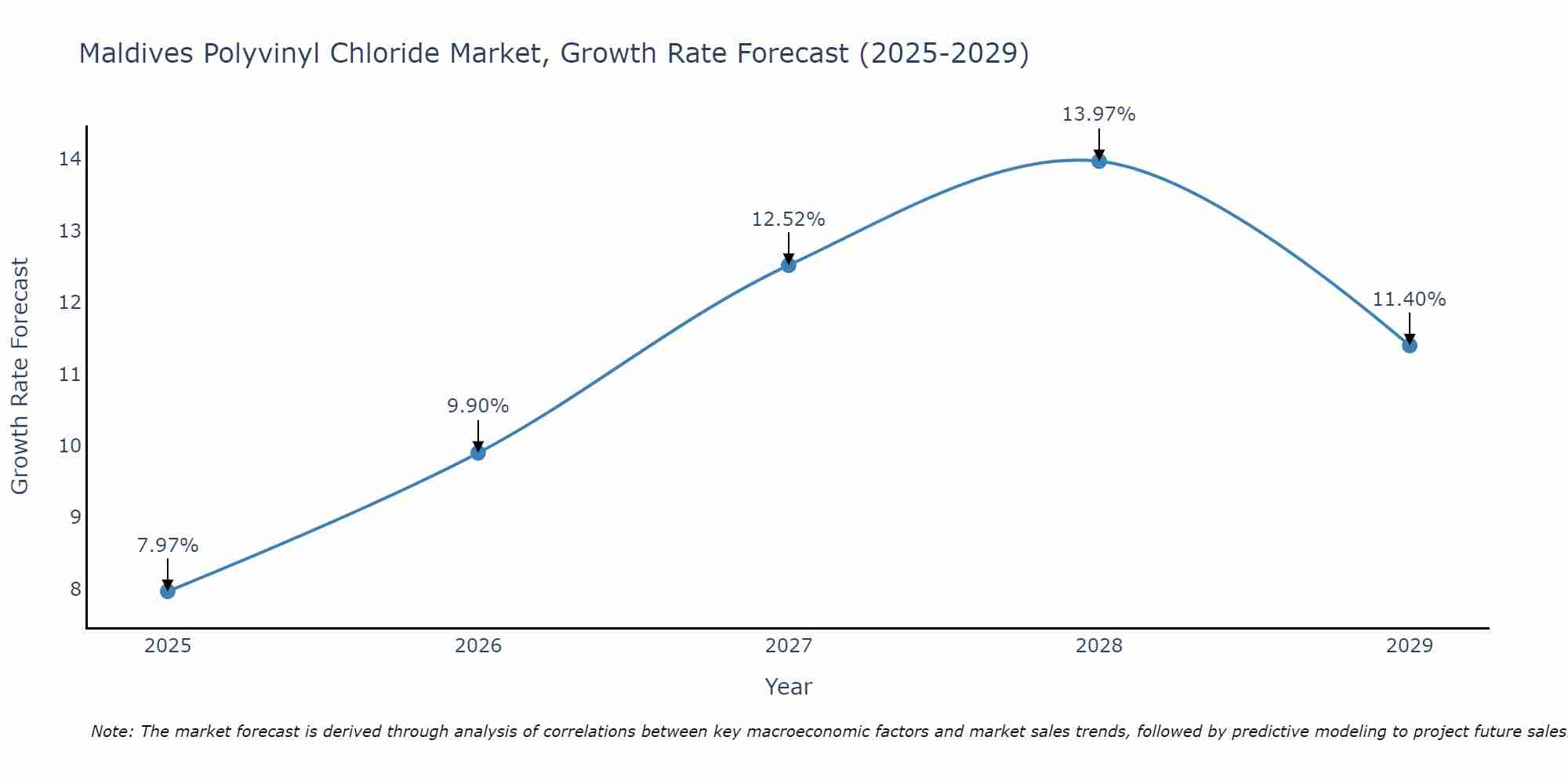 Maldives Polyvinyl Chloride Market Size Growth Rate