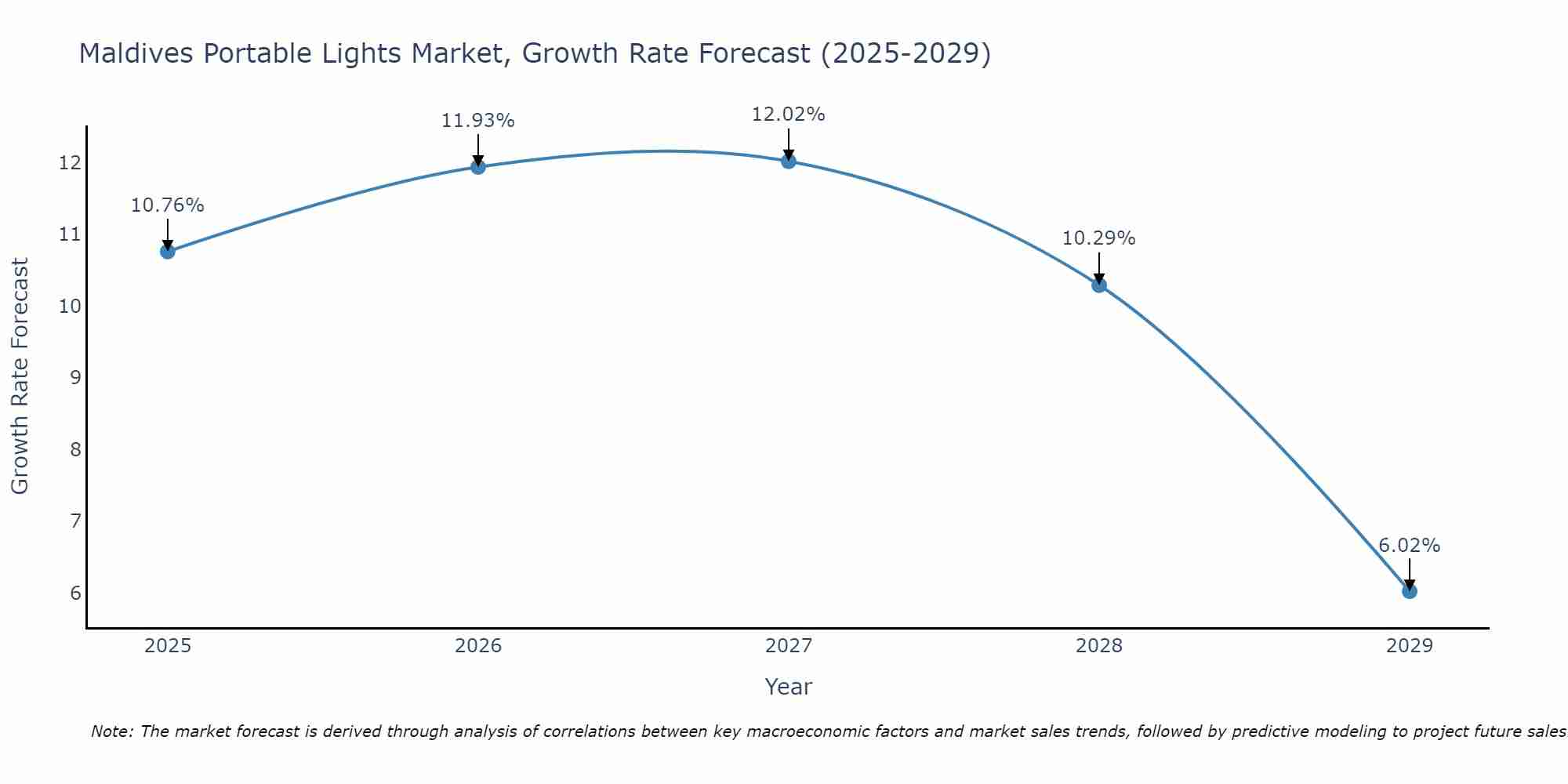 Maldives Portable Lights Market Size Growth Rate