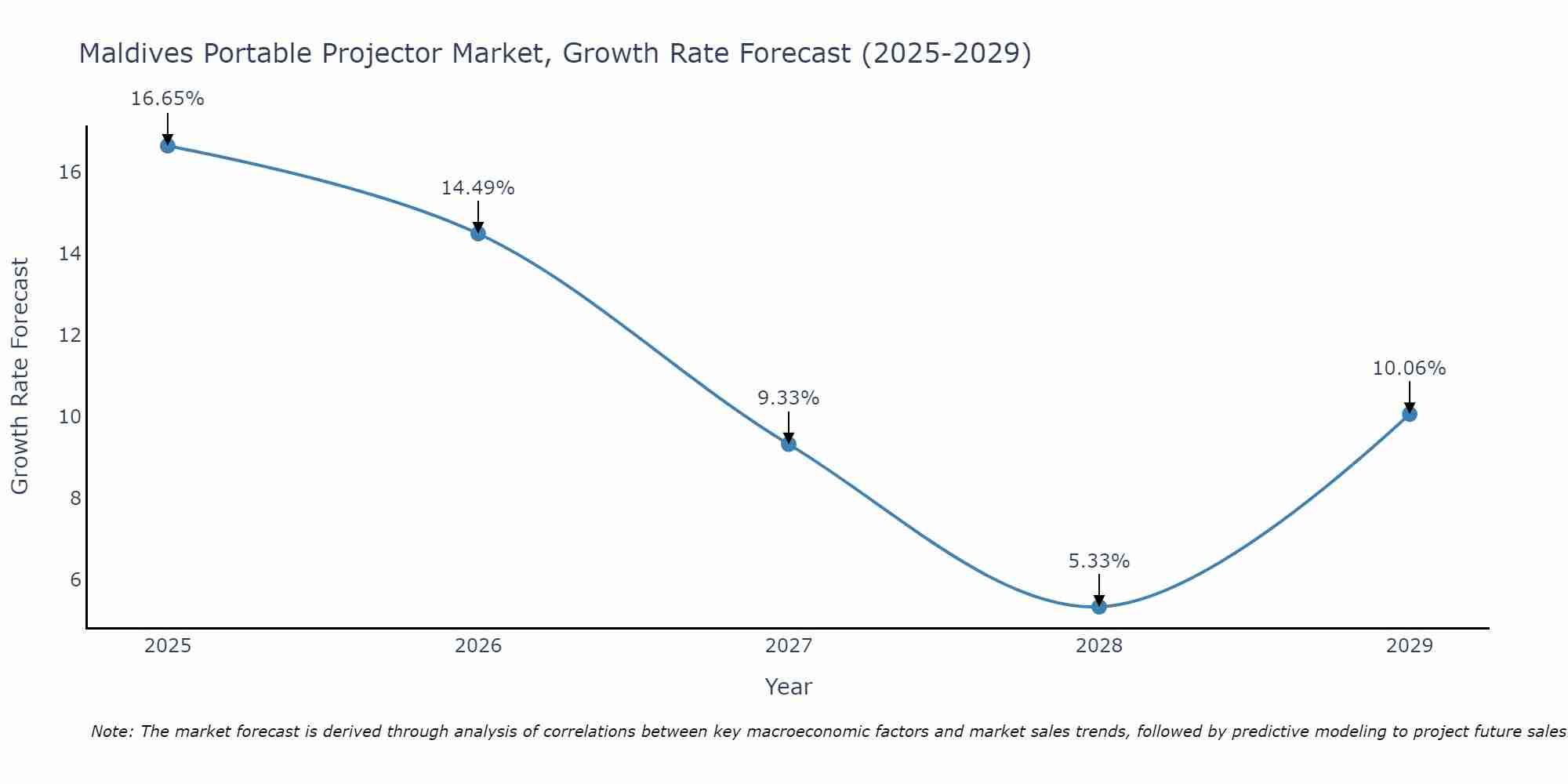 Maldives Portable Projector Market Growth Rate
