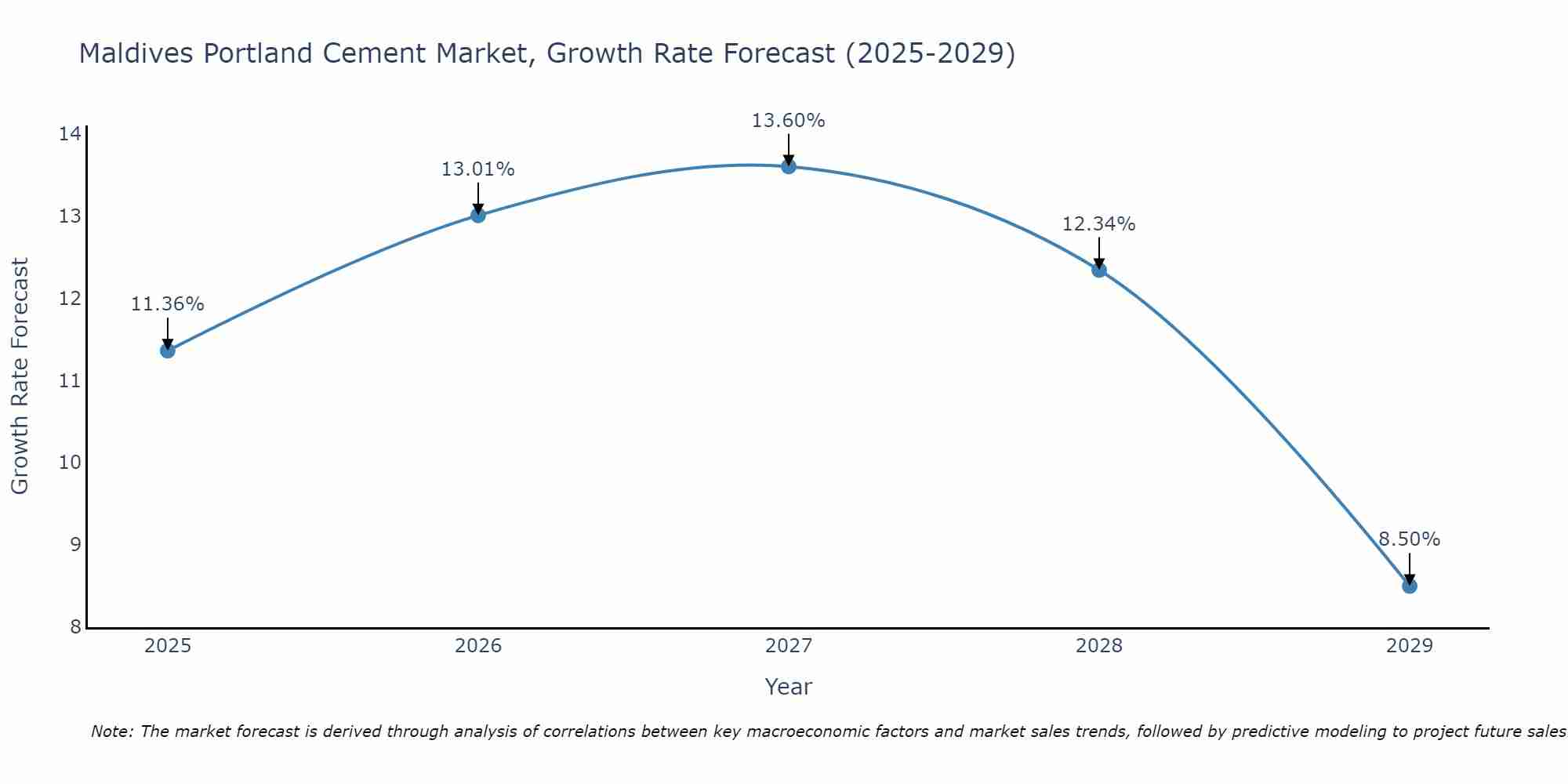 Maldives Portland Cement Market Growth Rate