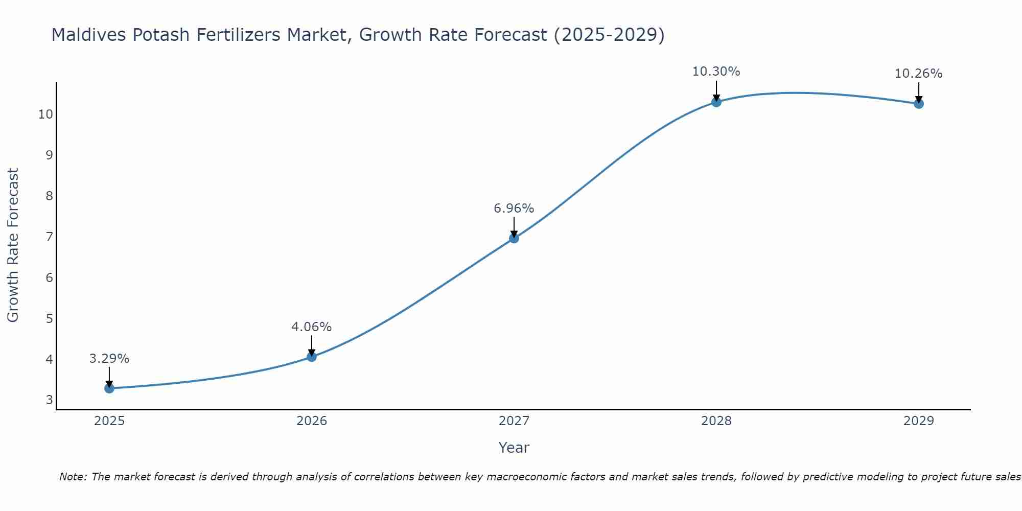 Maldives Potash Fertilizers Market Growth Rate