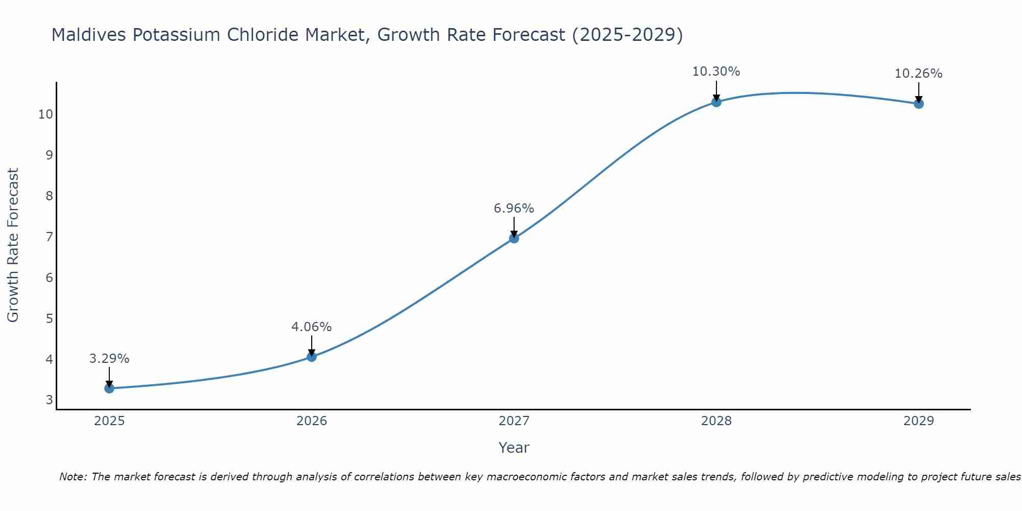 Maldives Potassium Chloride Market Growth Rate