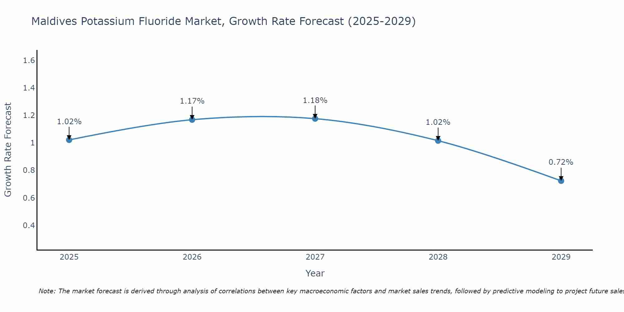 Maldives Potassium Fluoride Market Growth Rate