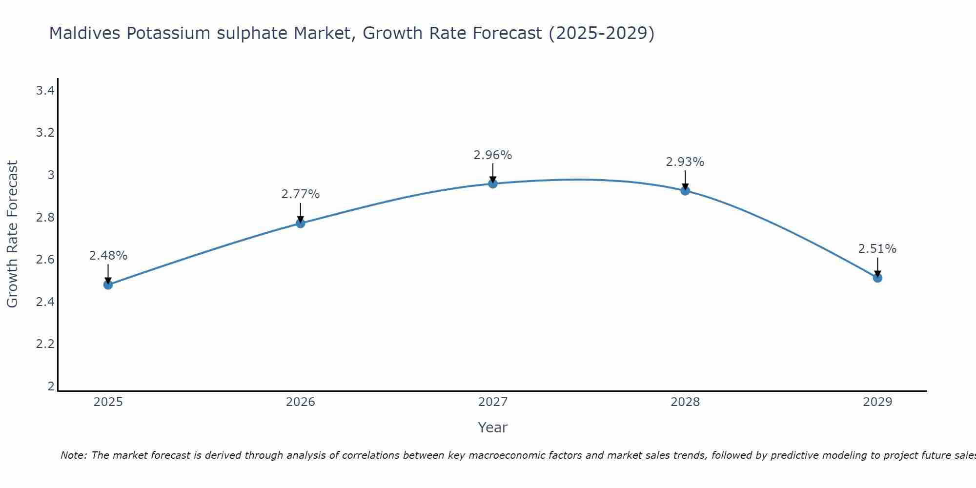 Maldives Potassium sulphate Market Size Growth Rate