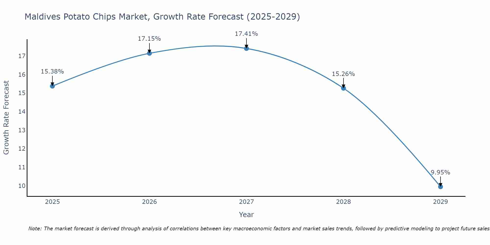 Maldives Potato Chips Market Size Growth Rate