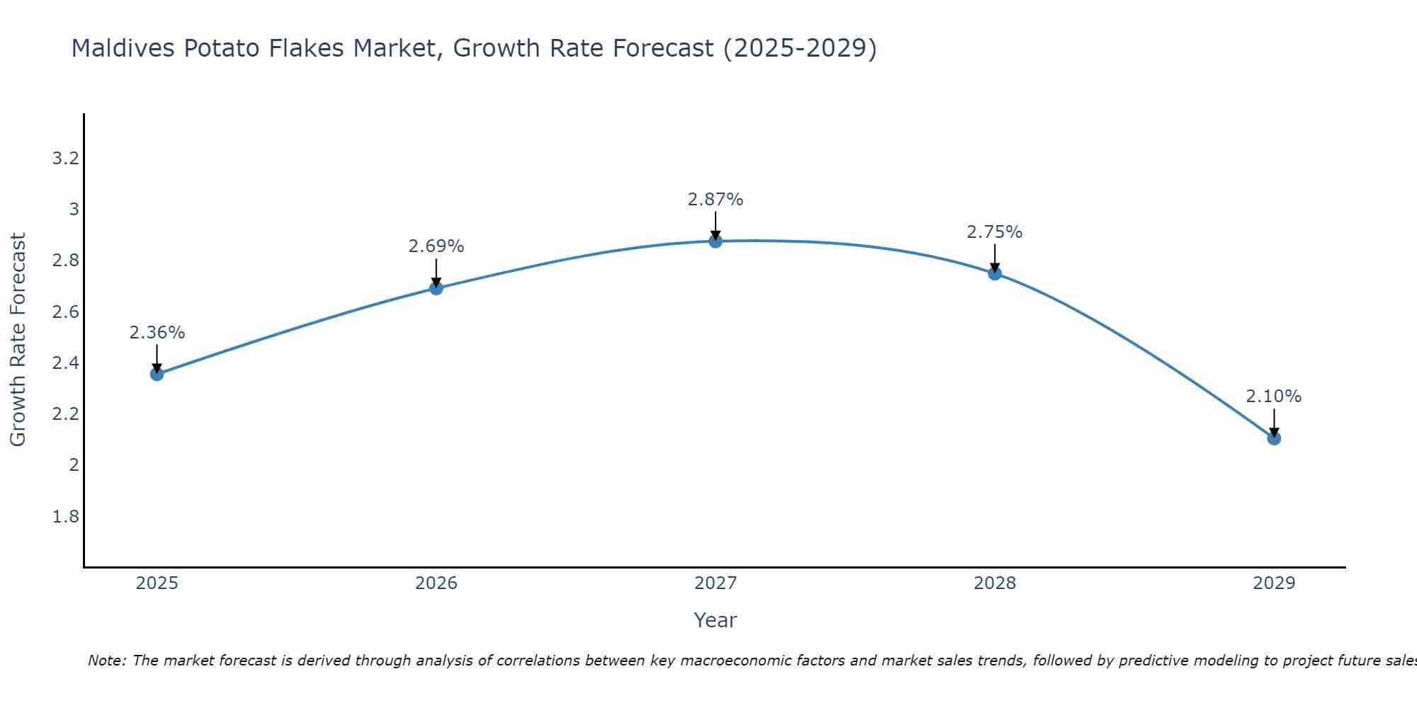 Maldives Potato Flakes Market Size Growth Rate