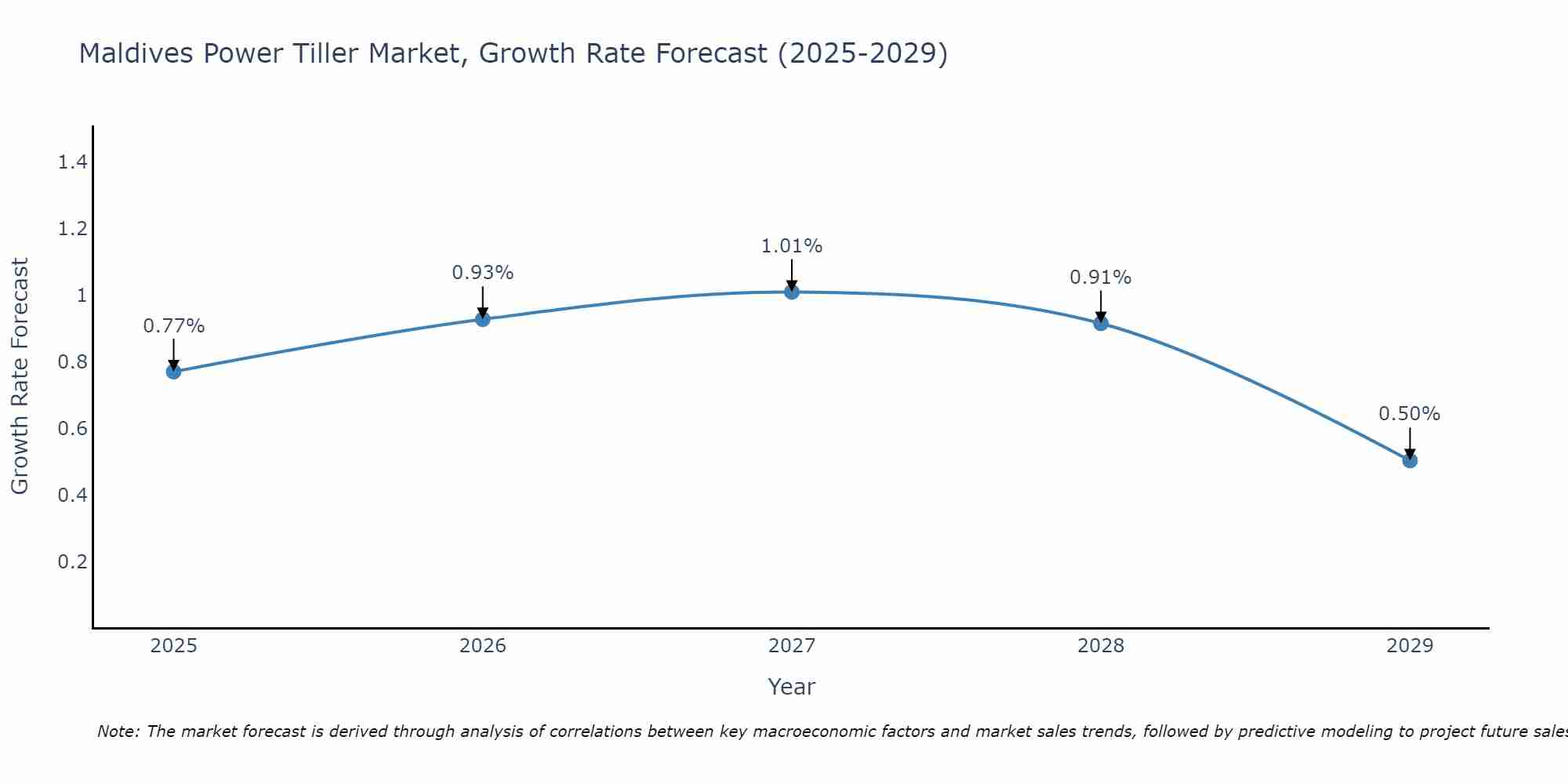 Maldives Power Tiller Market Growth Rate