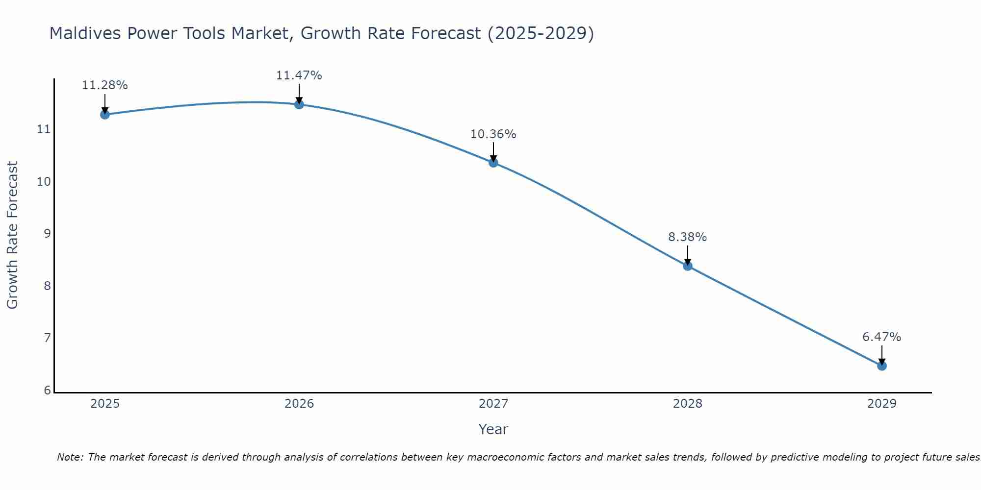 Maldives Power Tools Market Size Growth Rate