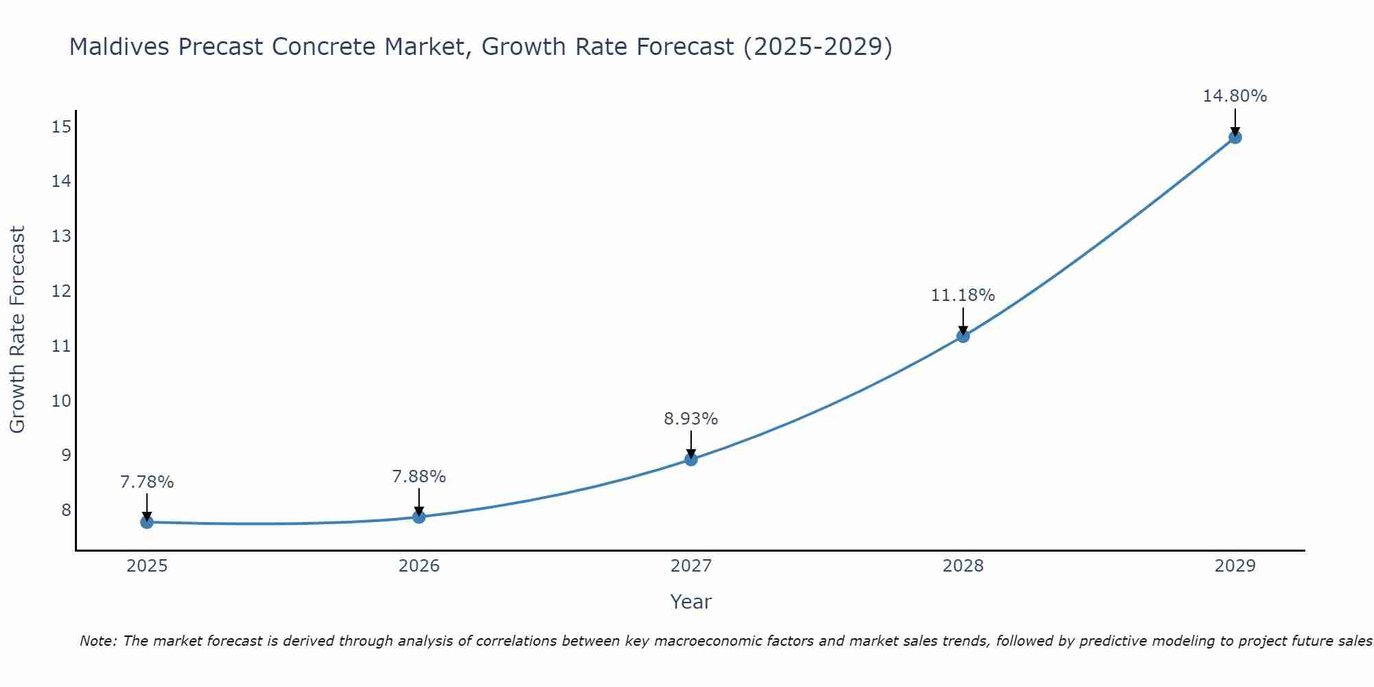 Maldives Precast Concrete Market Growth Rate
