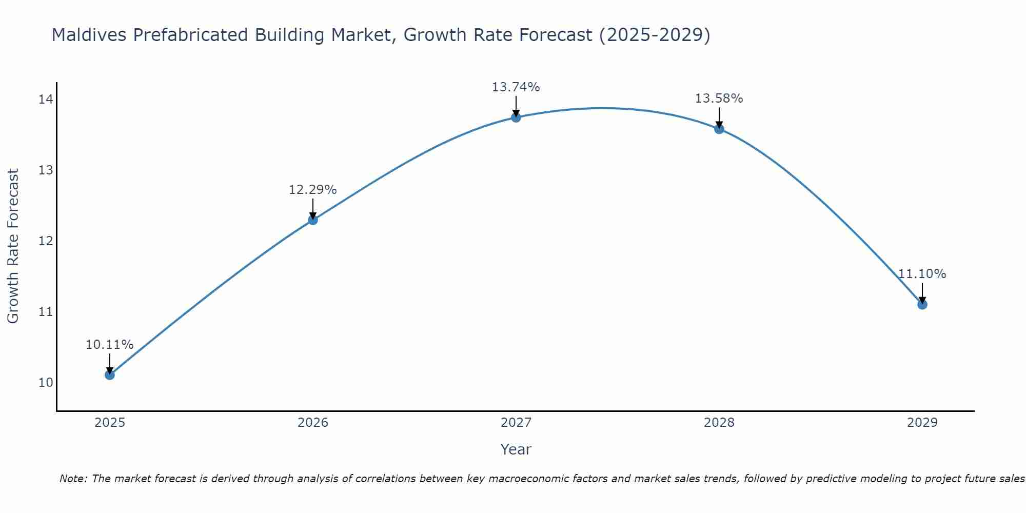 Maldives Prefabricated Building Market Growth Rate