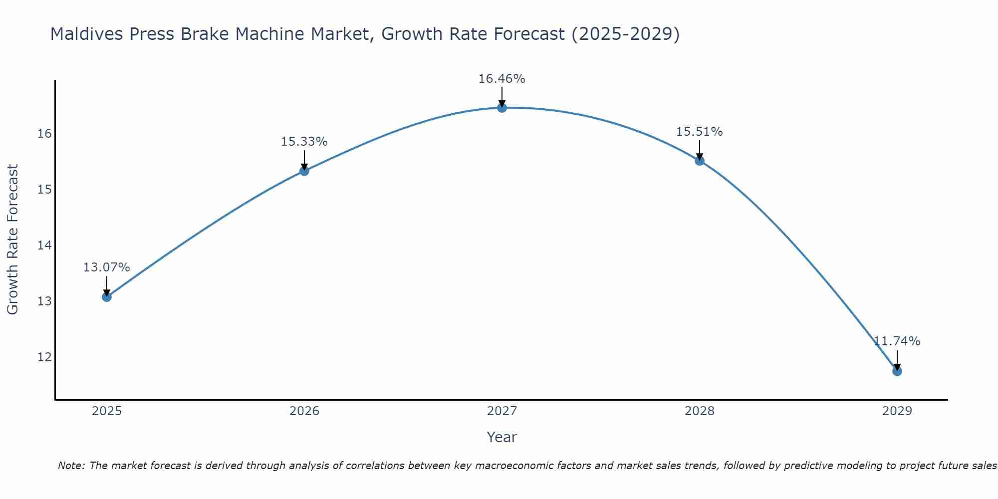 Maldives Press Brake Machine Market Growth Rate