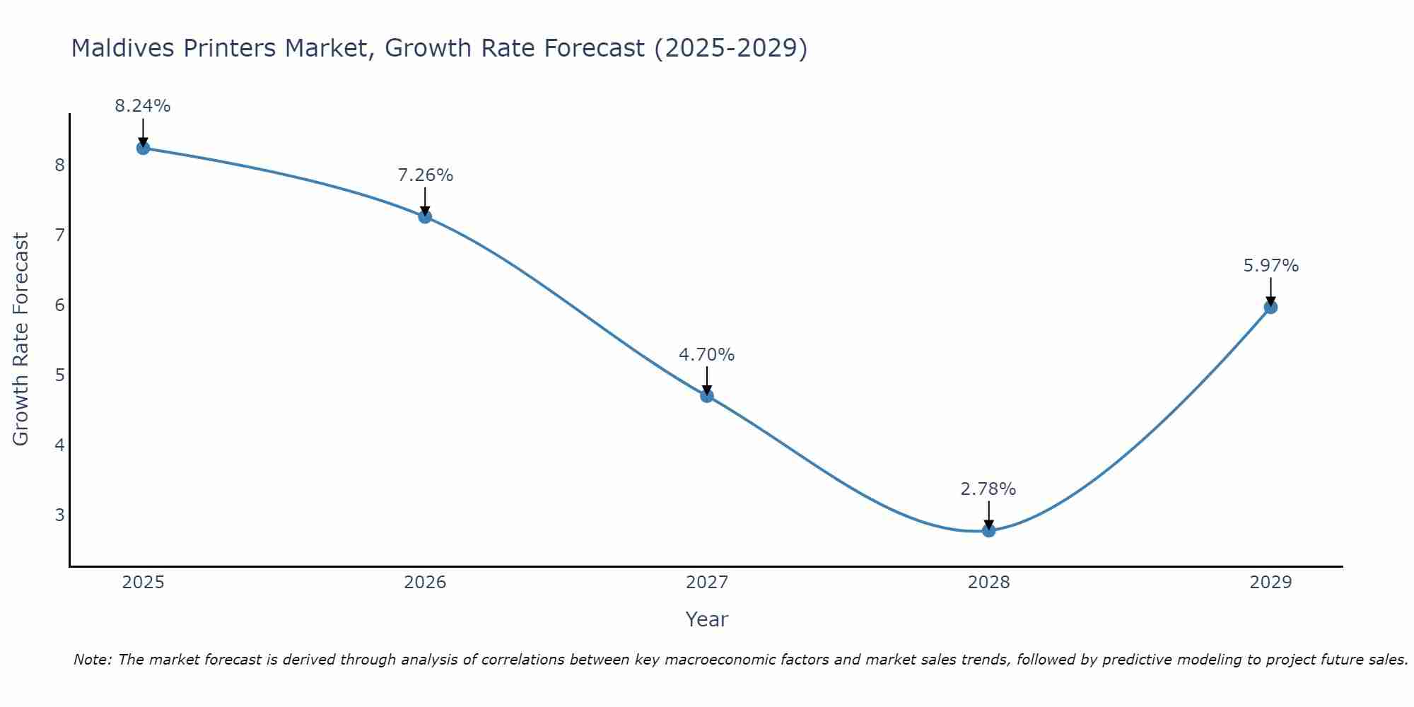Maldives Printers Market Growth Rate
