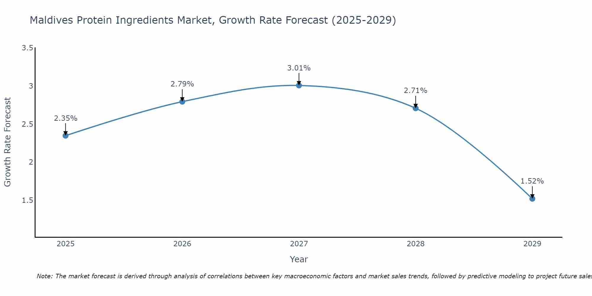 Maldives Protein Ingredients Market Growth Rate