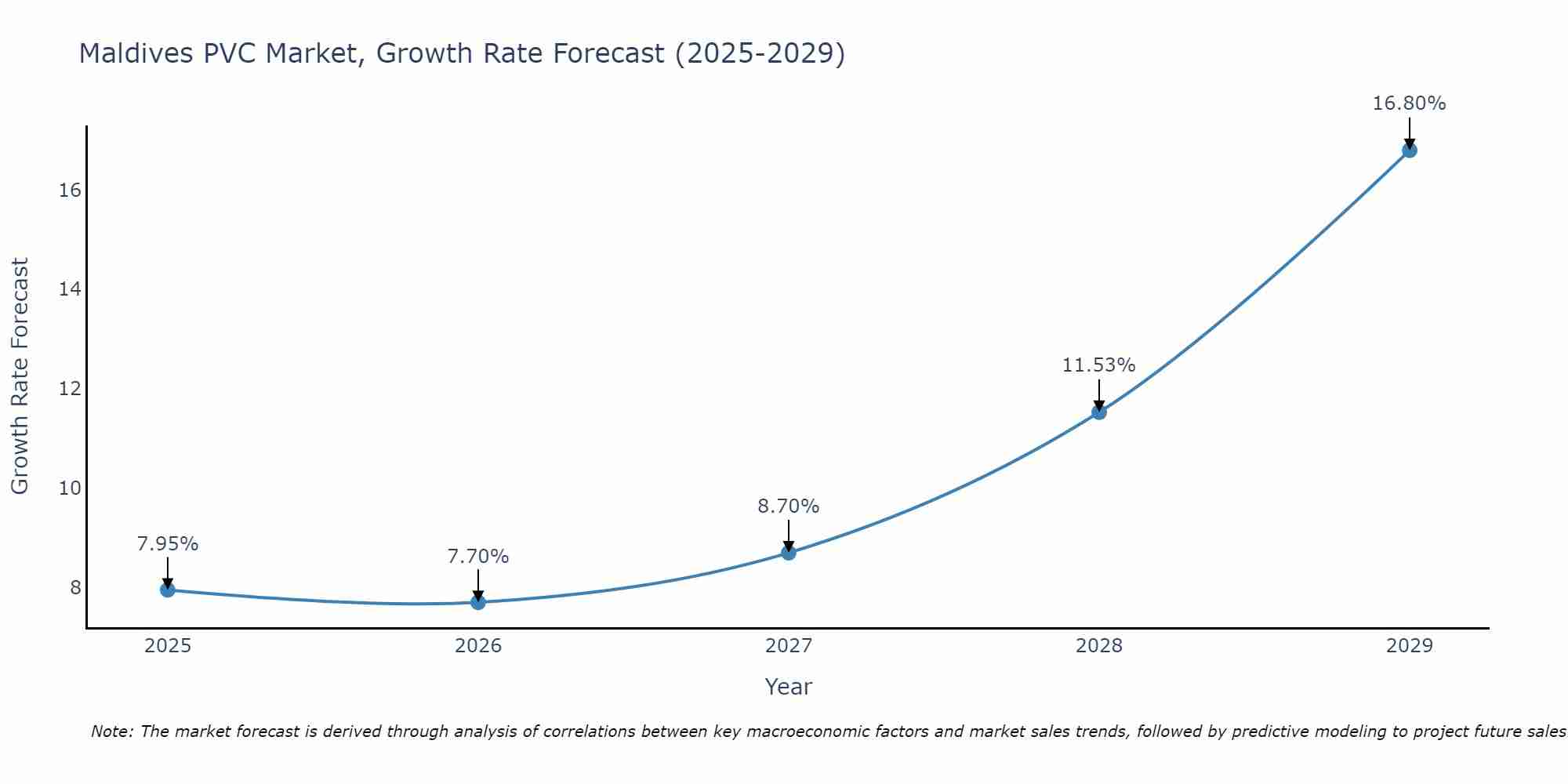 Maldives PVC Market Growth Rate
