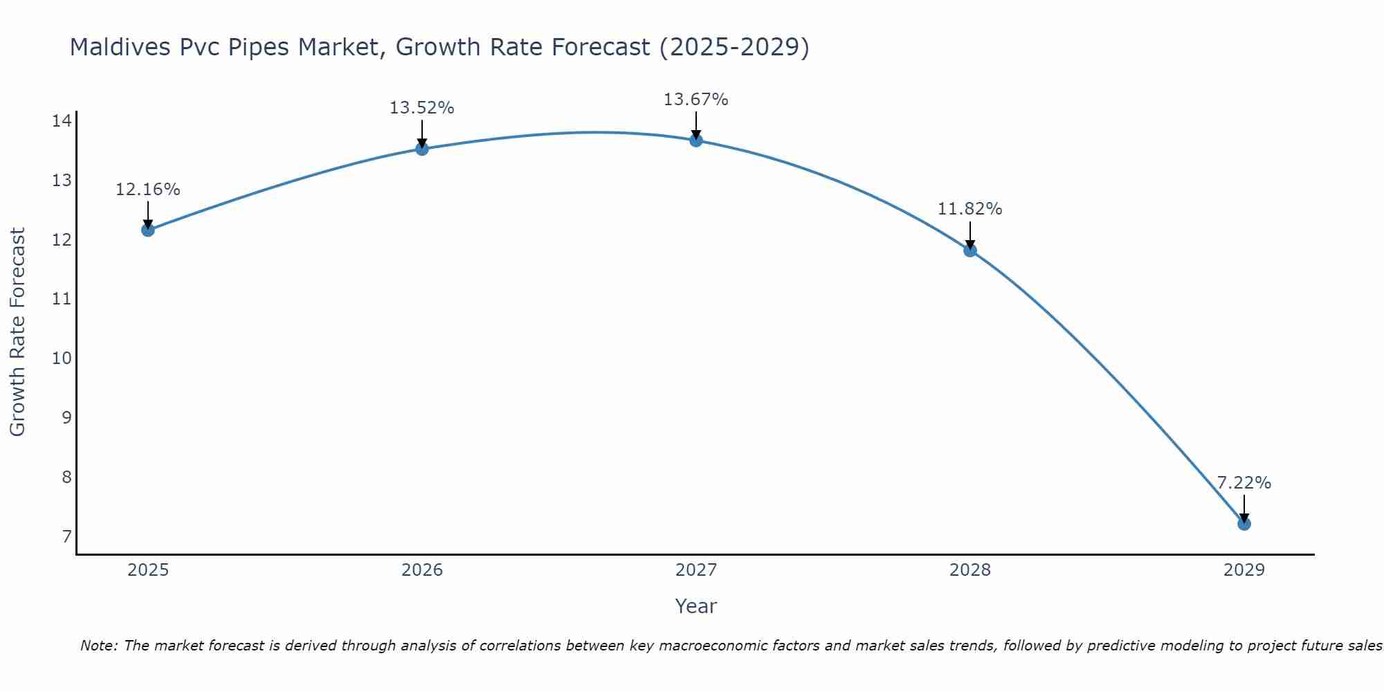 Maldives Pvc Pipes Market Growth Rate