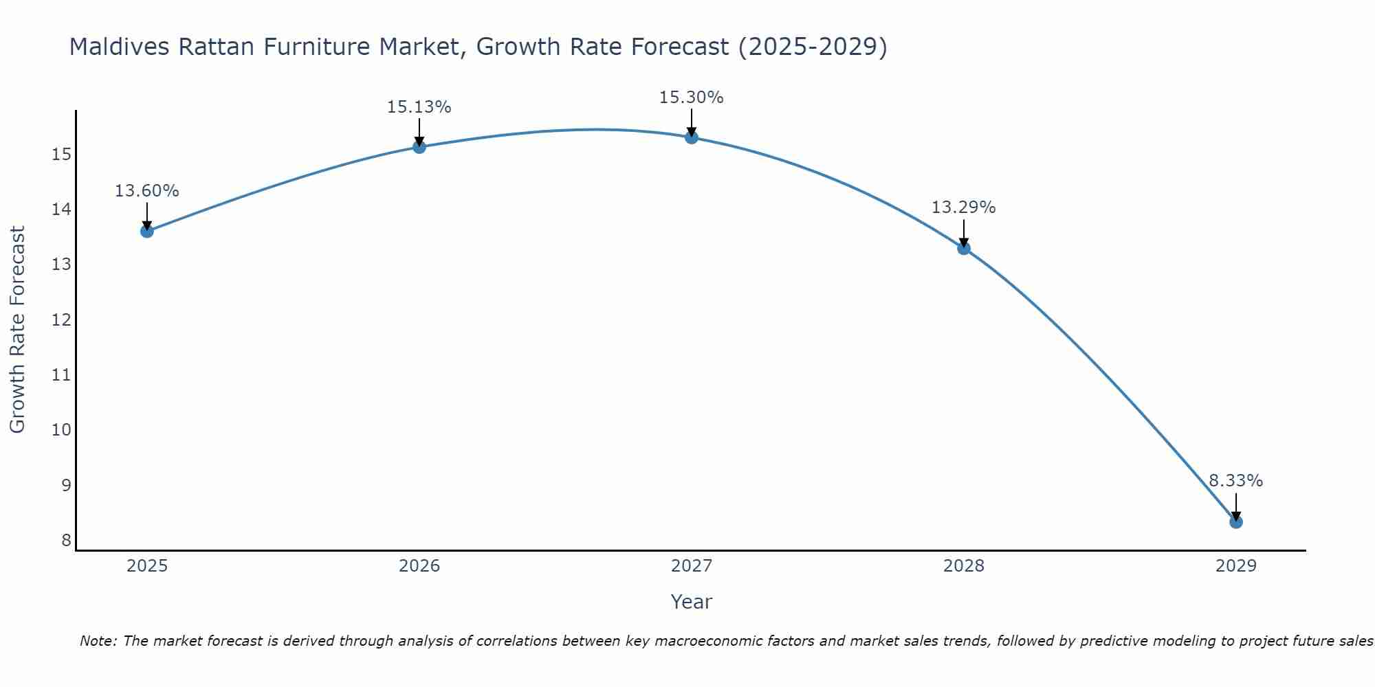 Maldives Rattan Furniture Market Growth Rate
