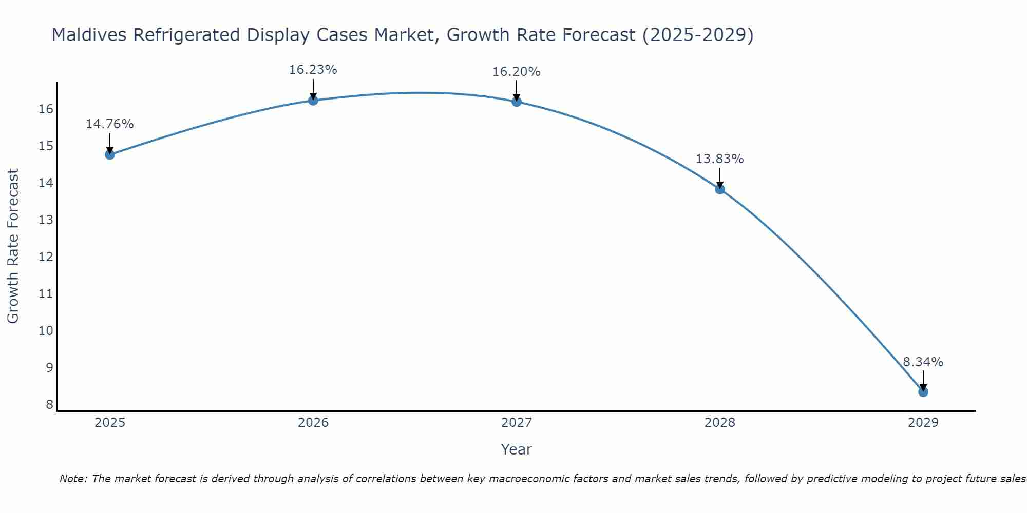 Maldives Refrigerated Display Cases Market Growth Rate