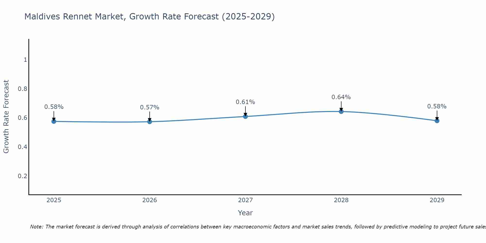 Maldives Rennet Market Growth Rate