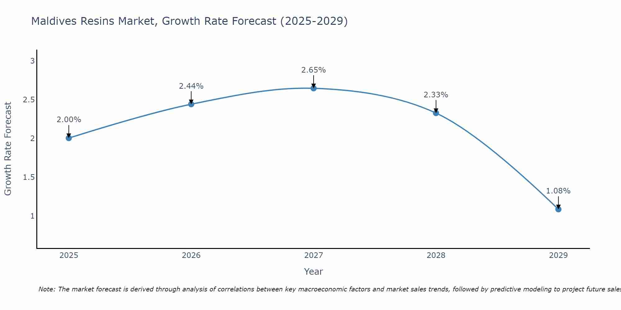 Maldives Resins Market Growth Rate
