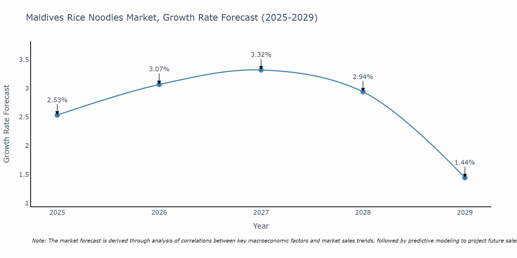 Maldives Rice Noodles Market Growth Rate