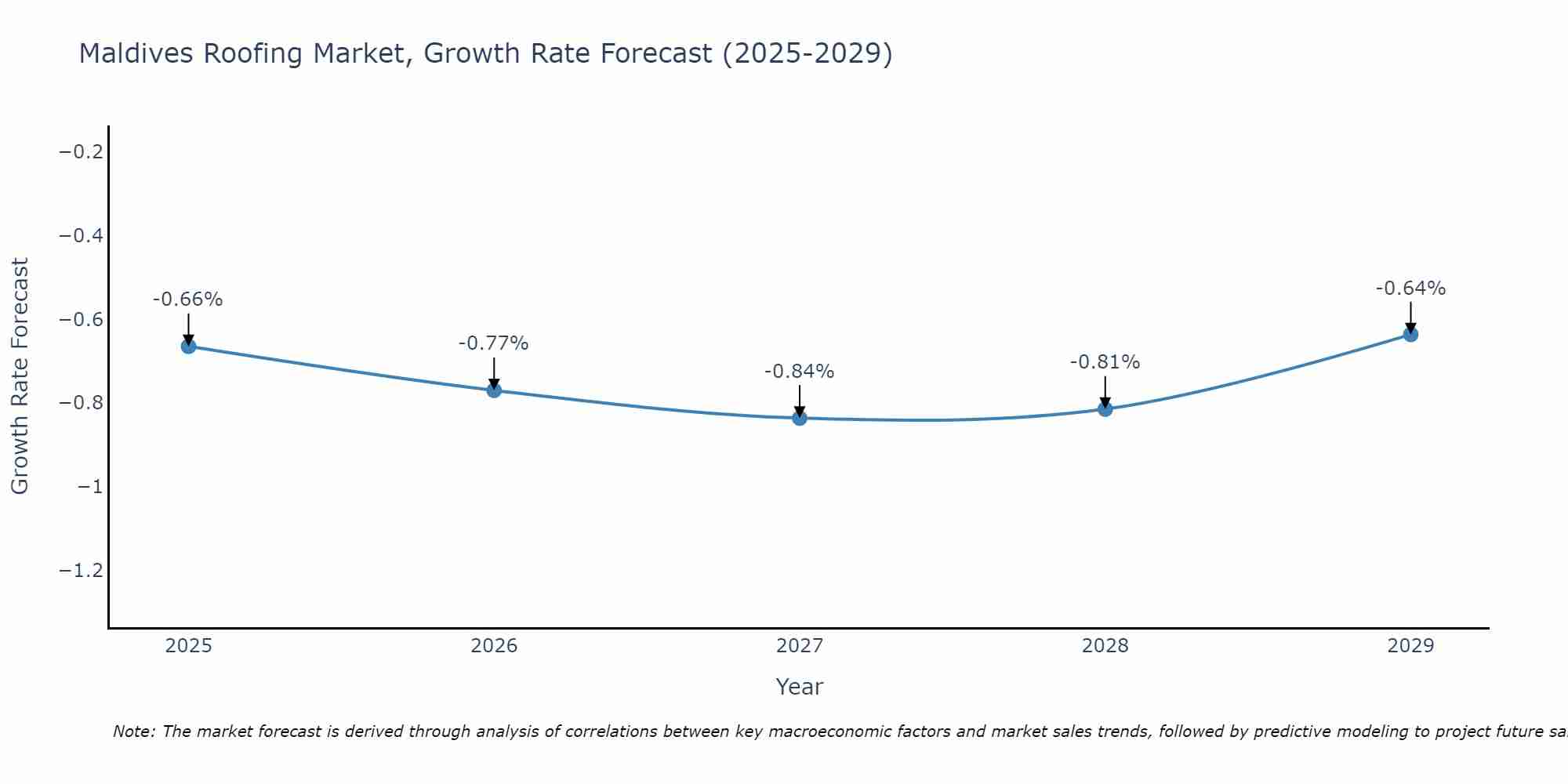 Maldives Roofing Market Growth Rate