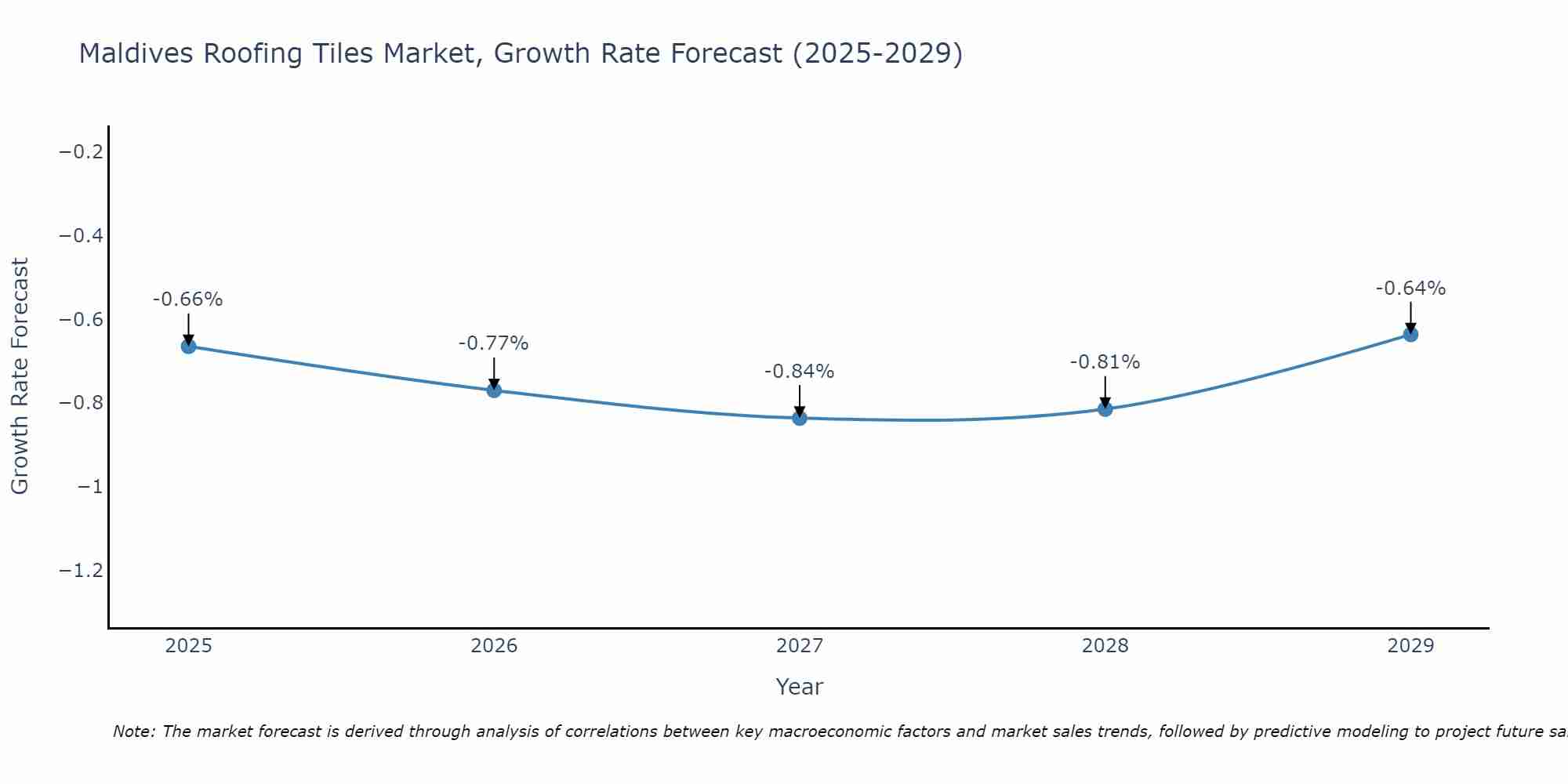 Maldives Roofing Tiles Market Growth Rate