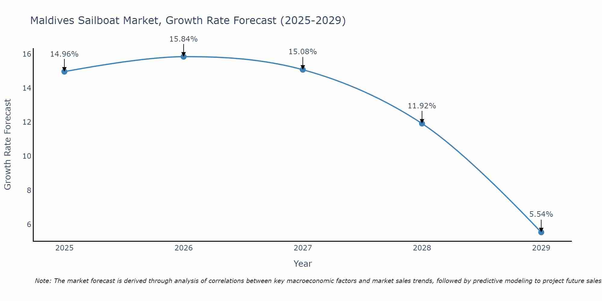 Maldives Sailboat Market Growth Rate