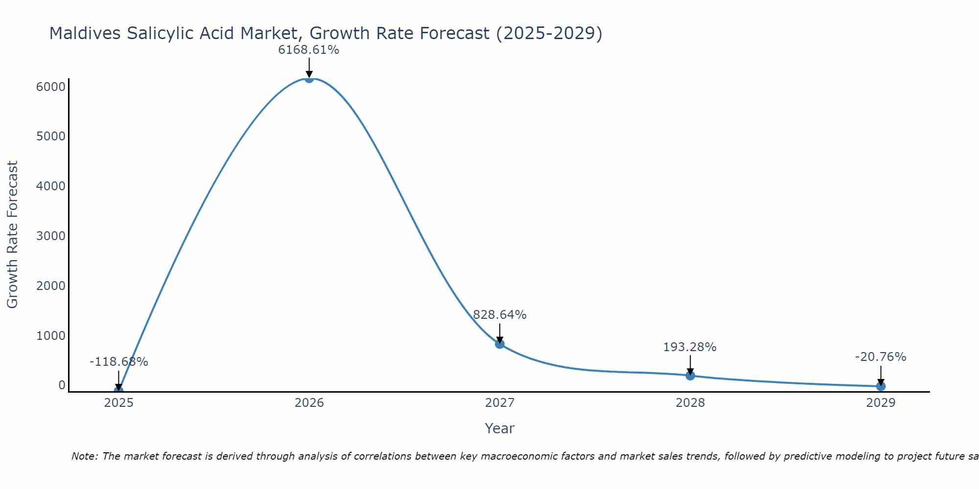 Maldives Salicylic Acid Market Growth Rate