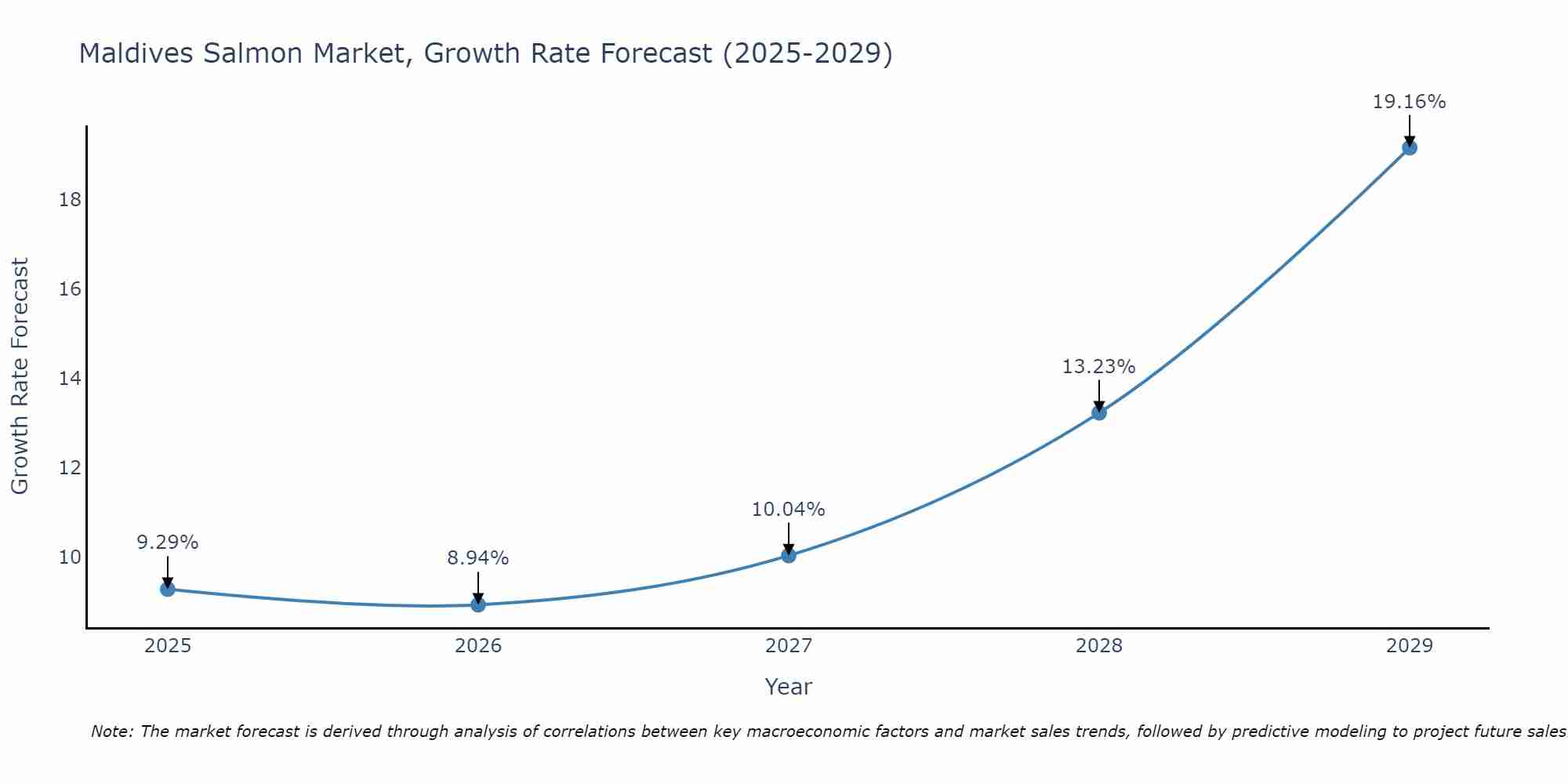 Maldives Salmon Market Growth Rate