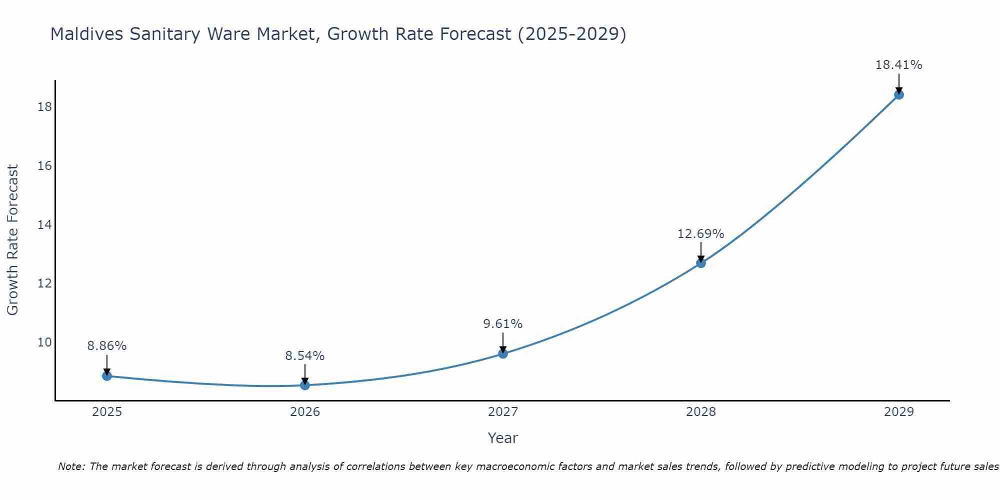 Maldives Sanitary Ware Market Size Growth Rate