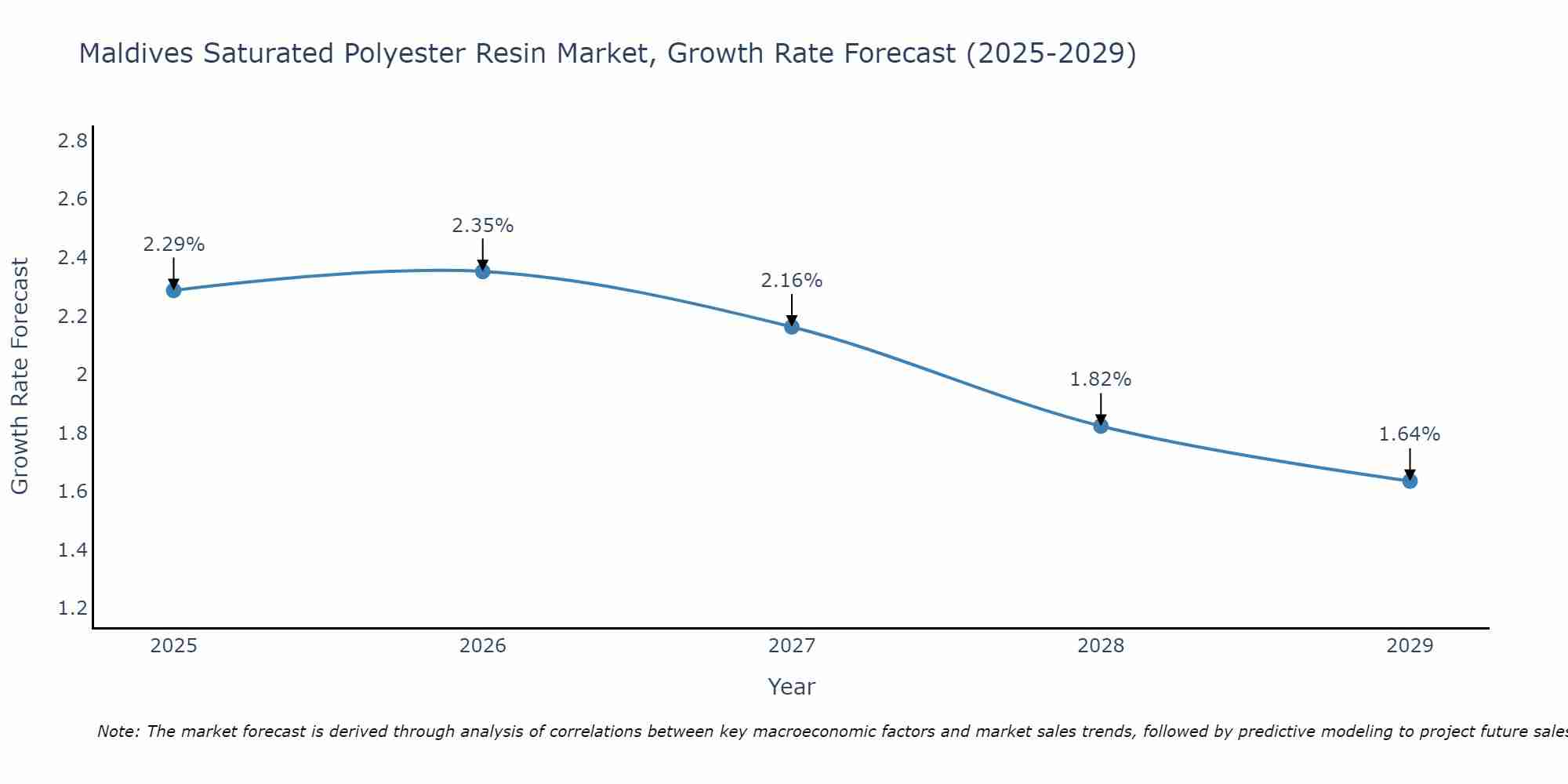 Maldives Saturated Polyester Resin Market Growth Rate