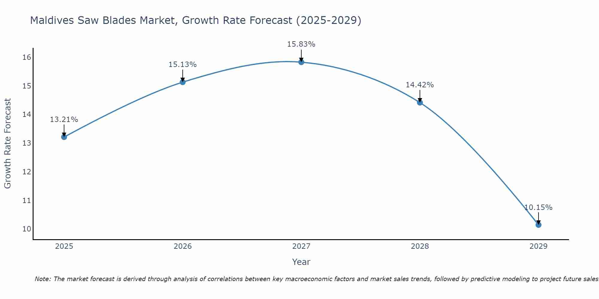 Maldives Saw Blades Market Growth Rate