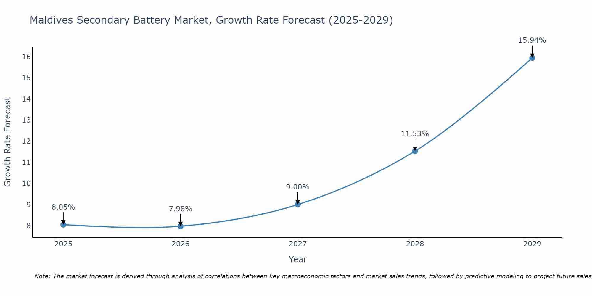 Maldives Secondary Battery Market Growth Rate