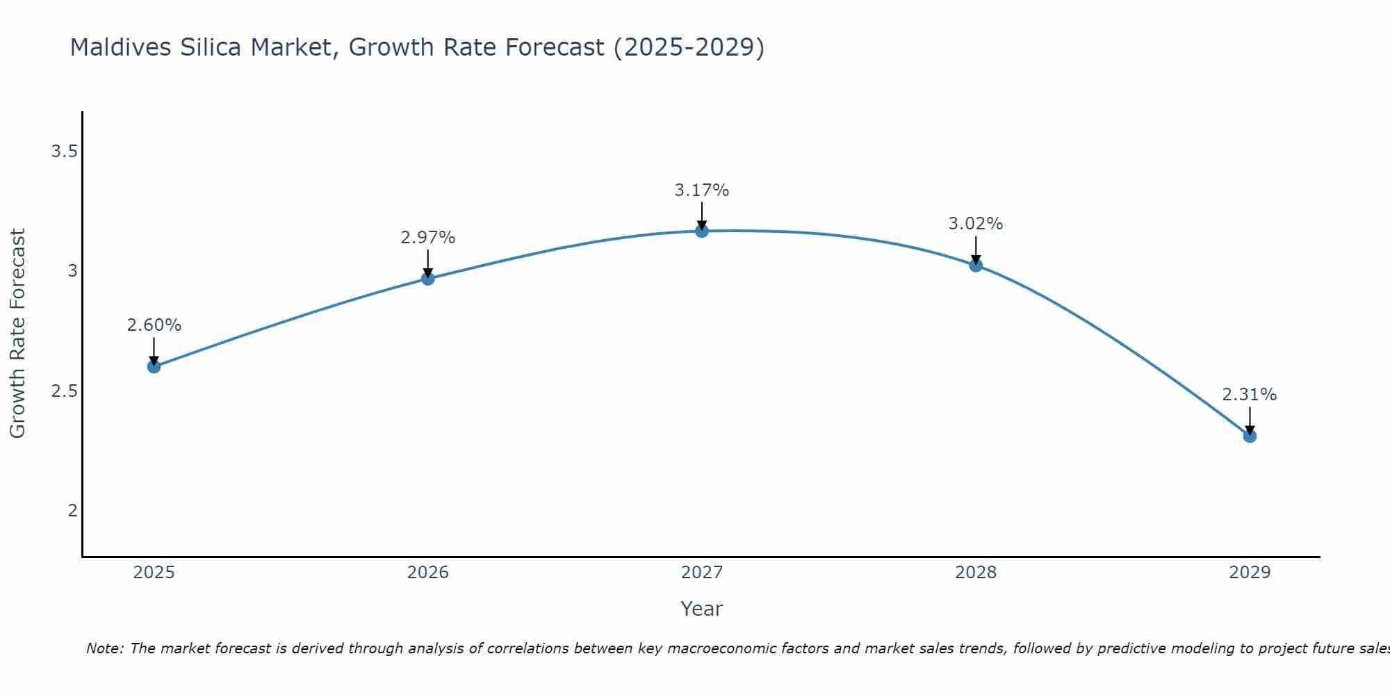 Maldives Silica Market Growth Rate
