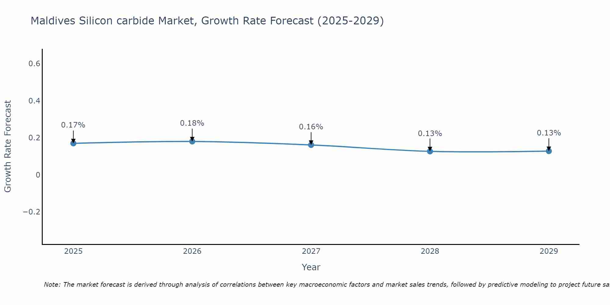Maldives Silicon carbide Market Growth Rate