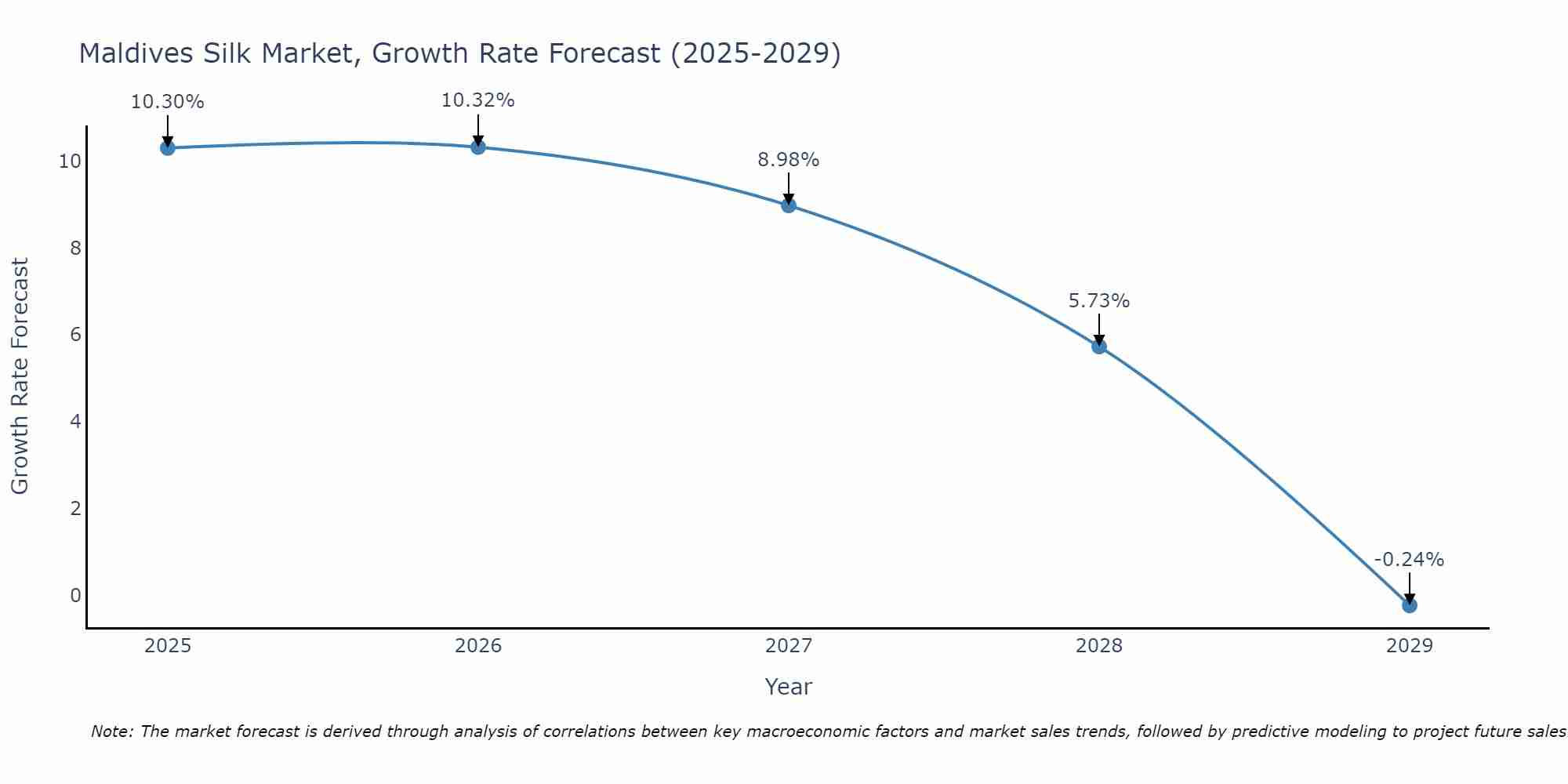 Maldives Silk Market Growth Rate