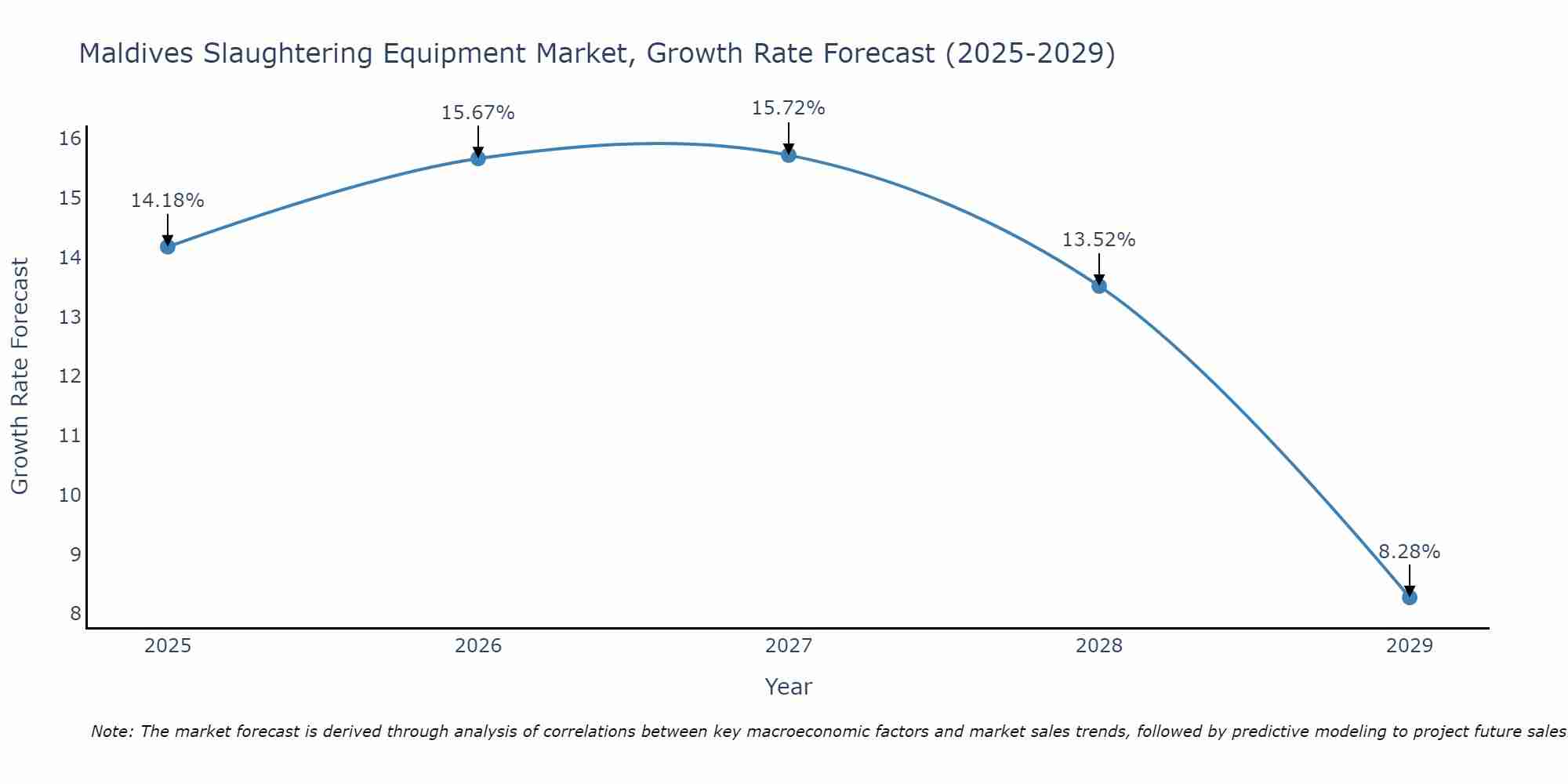 Maldives Slaughtering Equipment Market Growth Rate