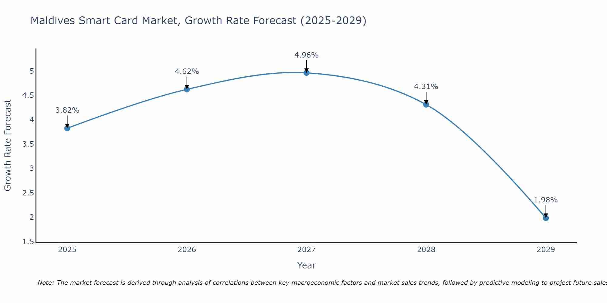 Maldives Smart Card Market Growth Rate