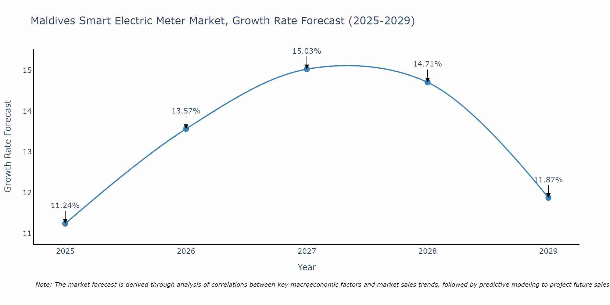 Maldives Smart Electric Meter Market Growth Rate