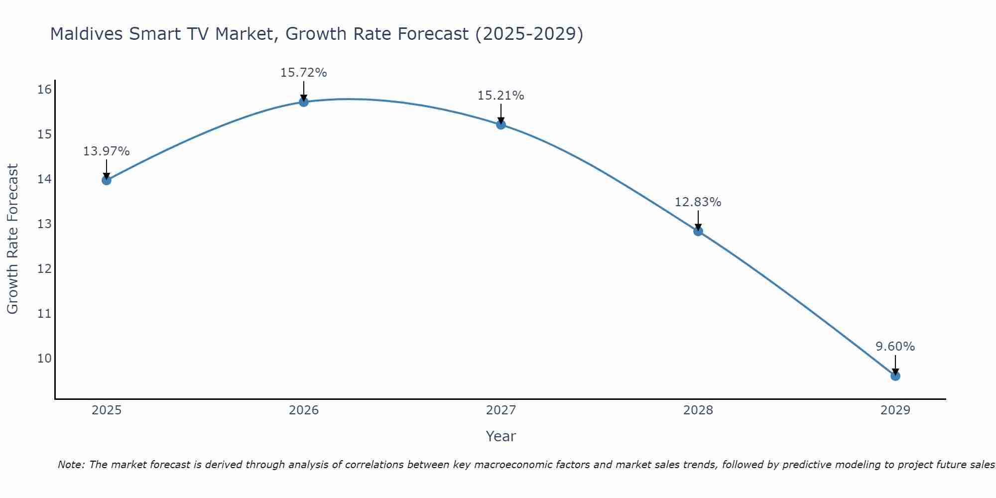 Maldives Smart TV Market Size Growth Rate