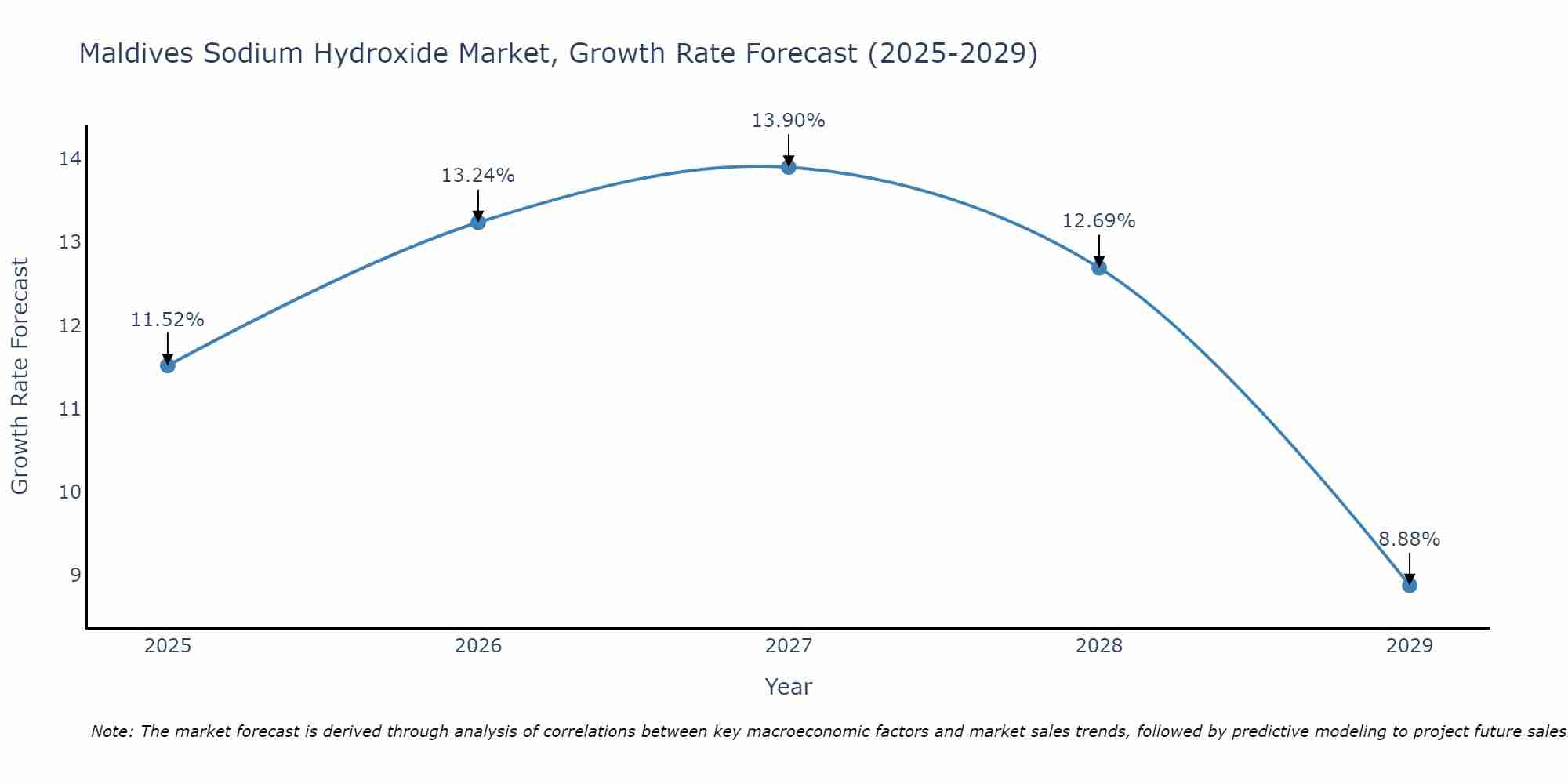 Maldives Sodium Hydroxide Market Size Growth Rate