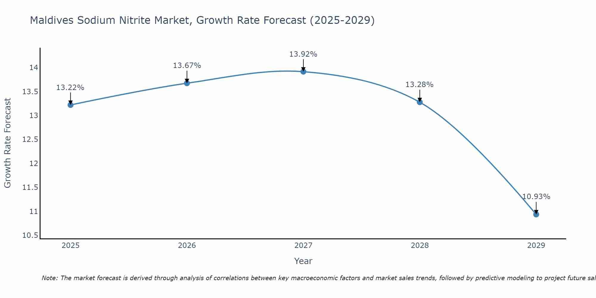 Maldives Sodium Nitrite Market Growth Rate