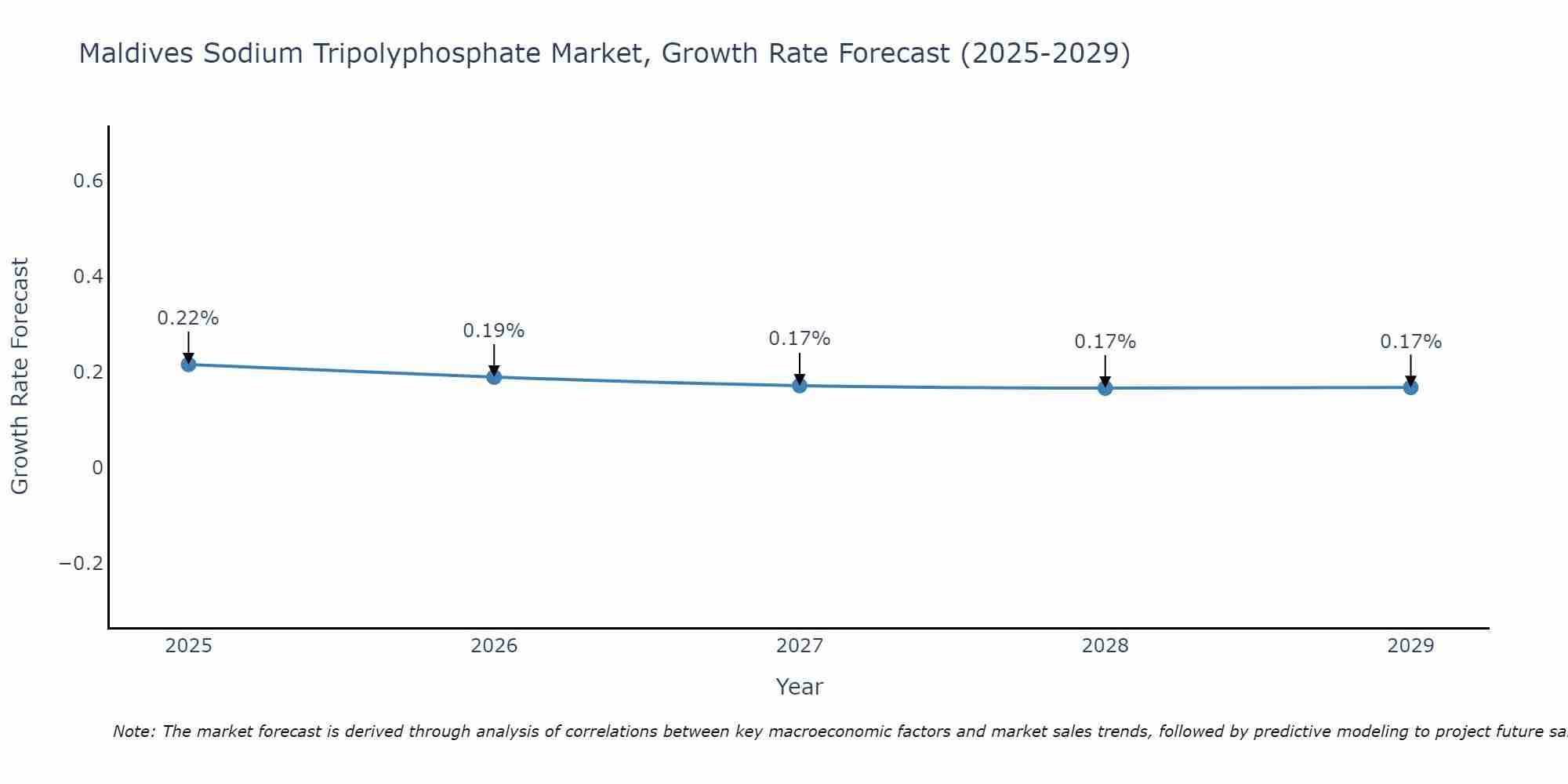 Maldives Sodium Tripolyphosphate Market Growth Rate