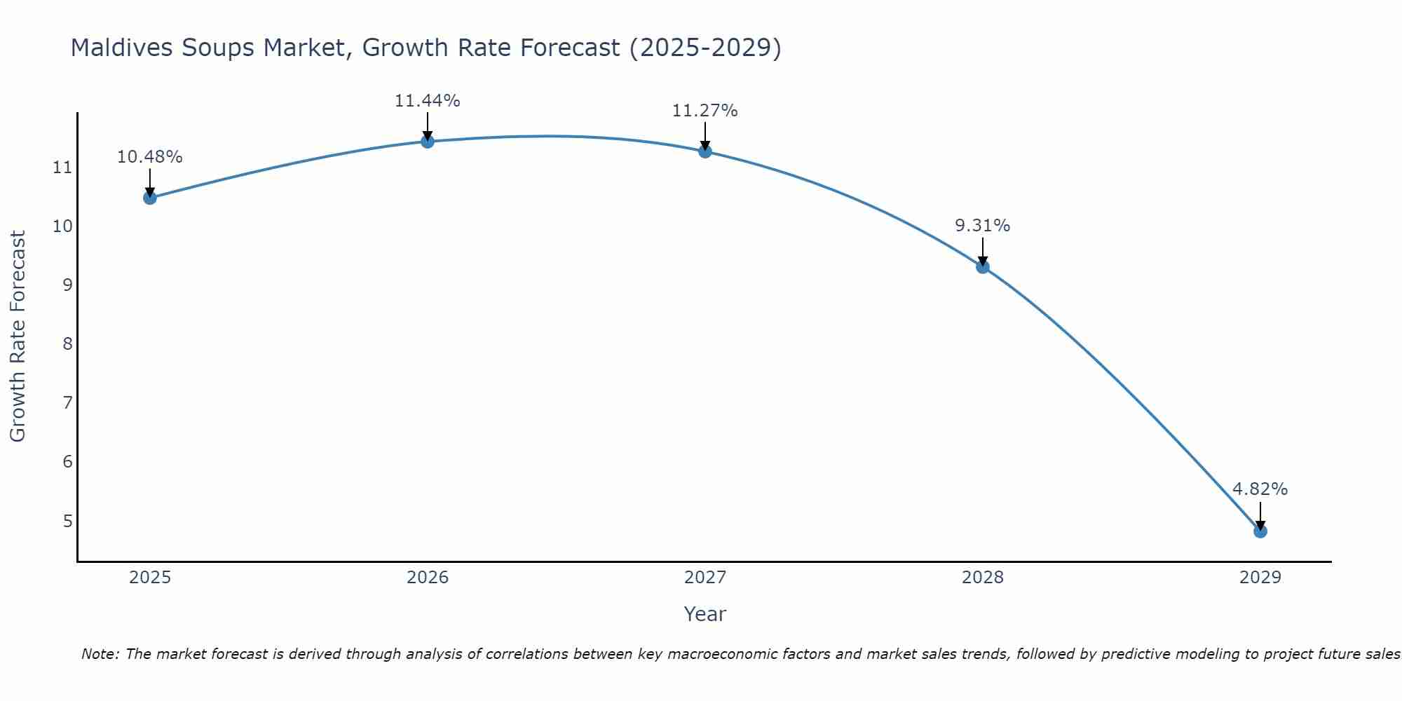 Maldives Soups Market Growth Rate