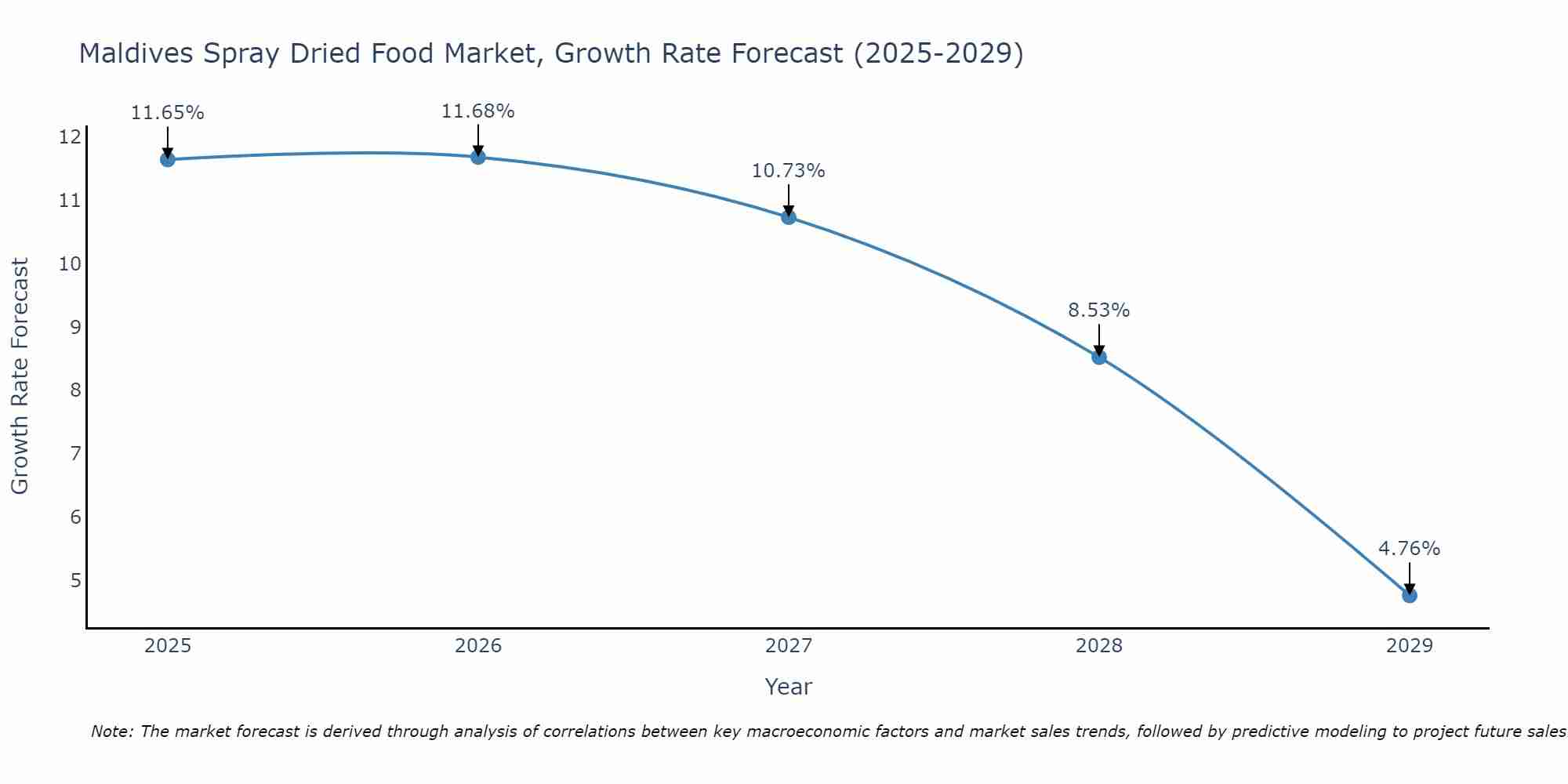 Maldives Spray Dried Food Market Growth Rate
