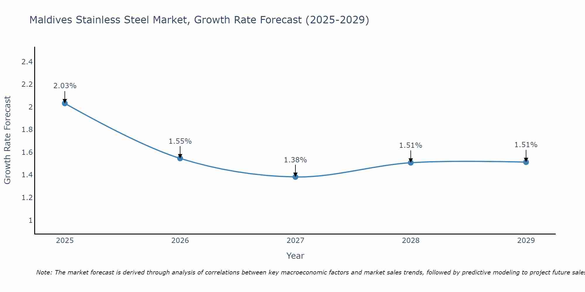 Maldives Stainless Steel Market Growth Rate