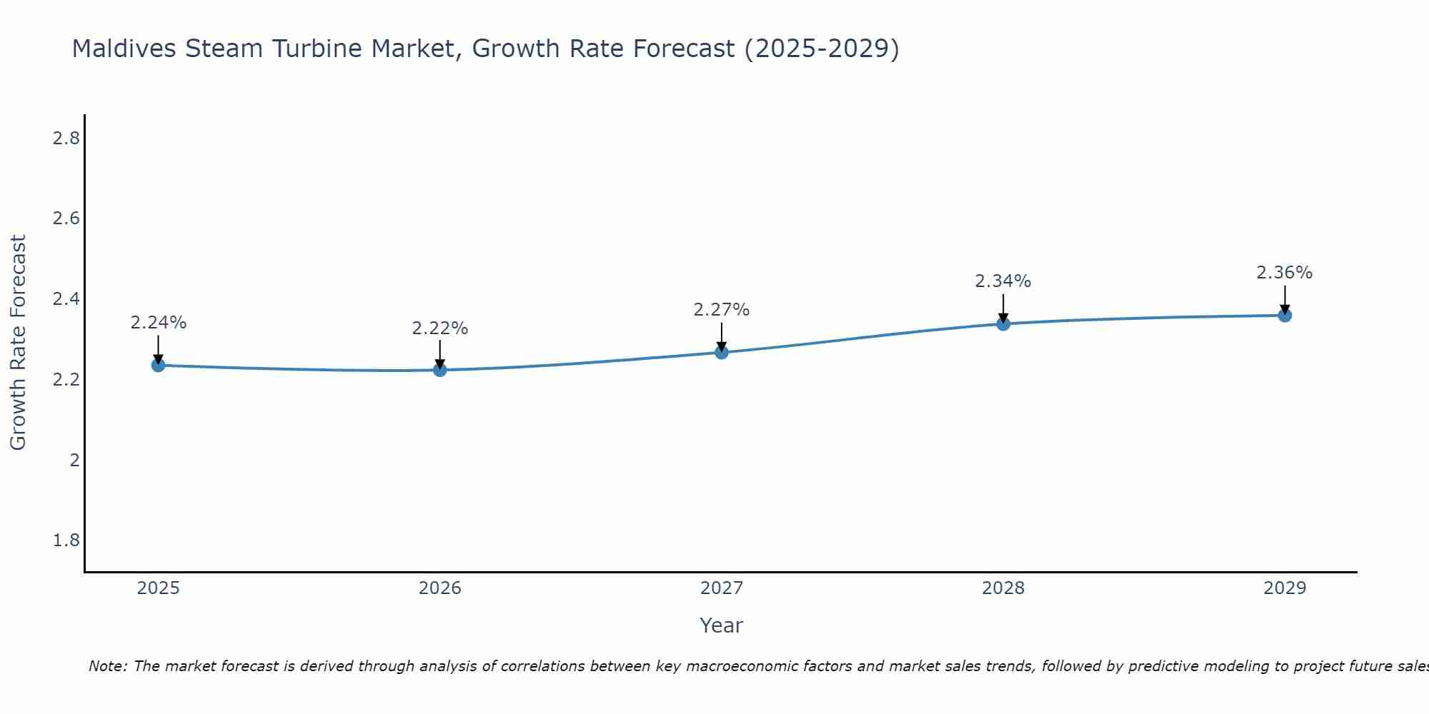Maldives Steam Turbine Market Growth Rate