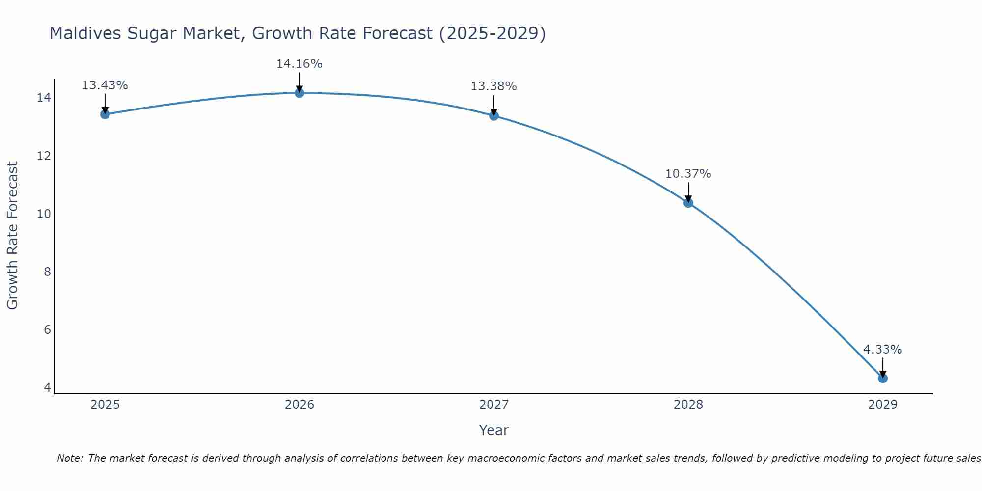 Maldives Sugar Market Growth Rate