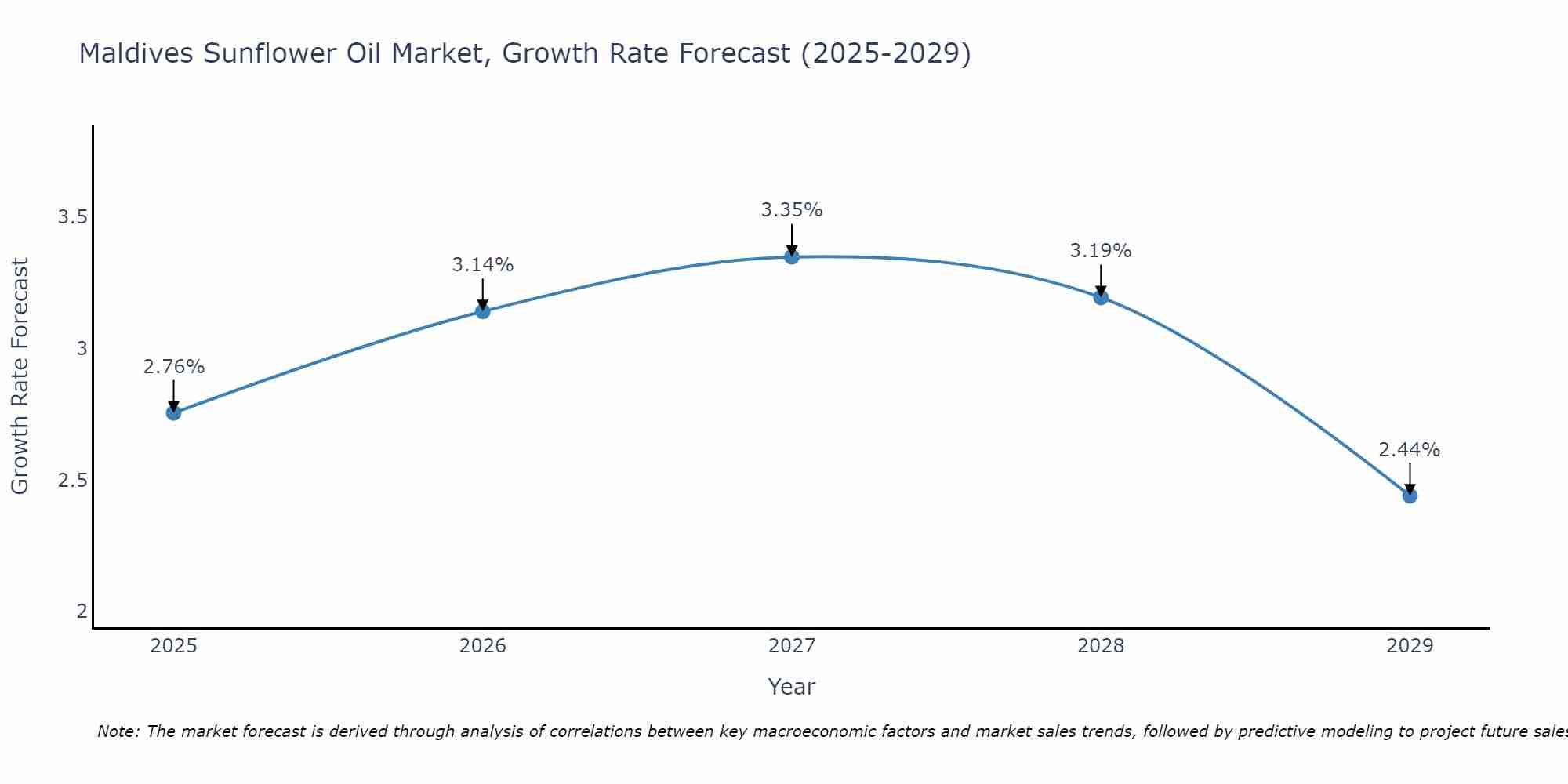 Maldives Sunflower Oil Market Growth Rate
