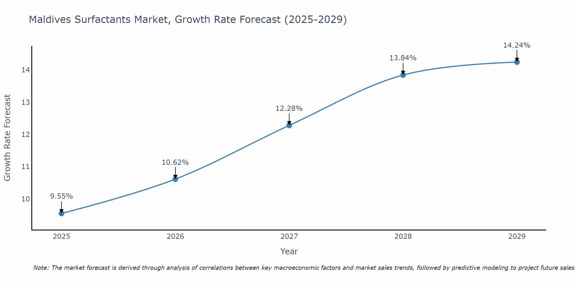 Maldives Surfactants Market Growth Rate